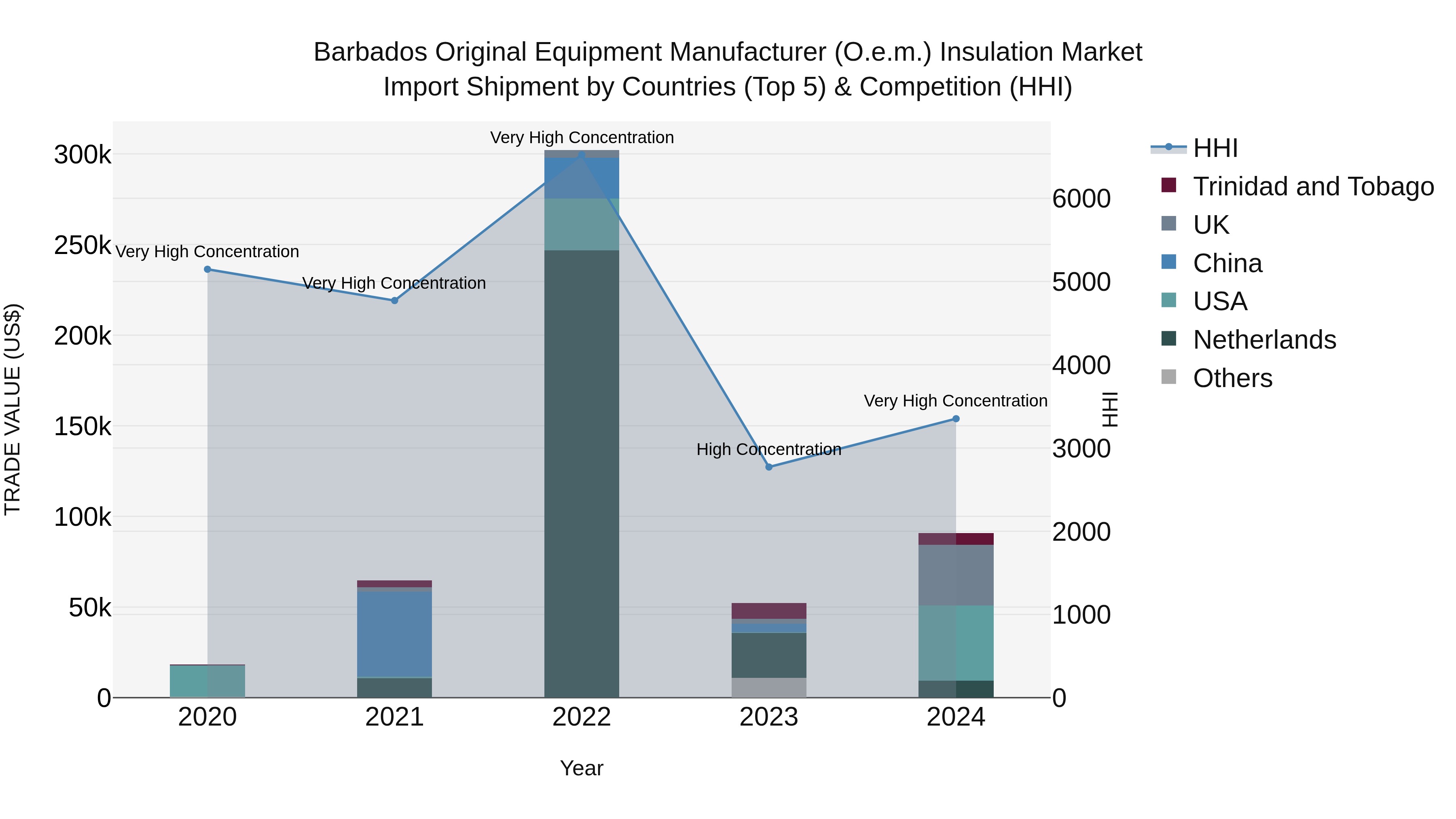 Barbados Original Equipment Manufacturer (O.e.m.) Insulation Market Top 5 Importing Countries and Market Competition (HHI) Analysis