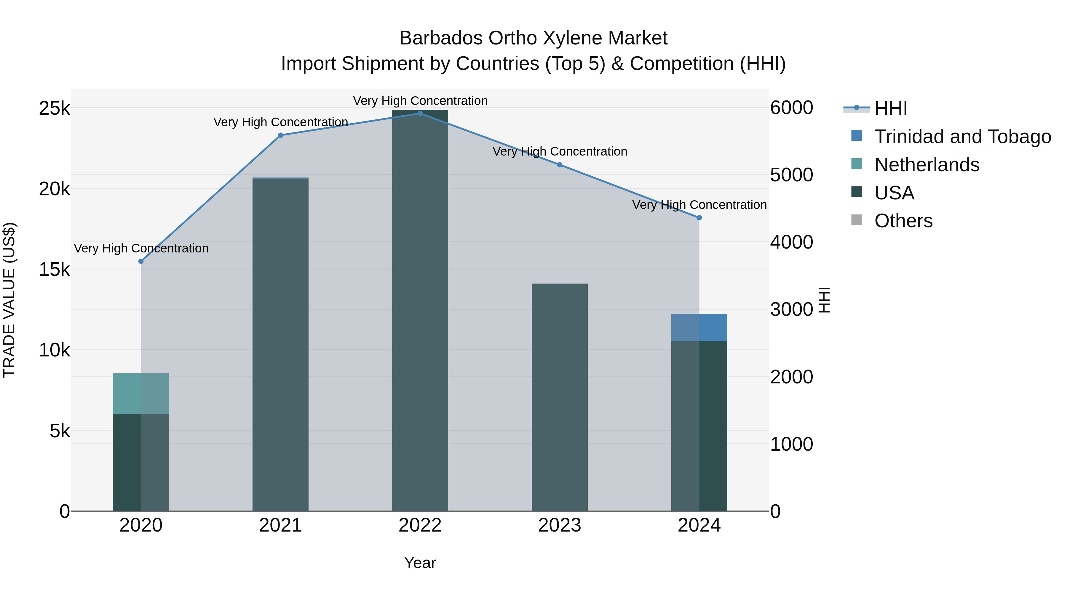 Barbados Ortho Xylene Market Top 5 Importing Countries and Market Competition (HHI) Analysis