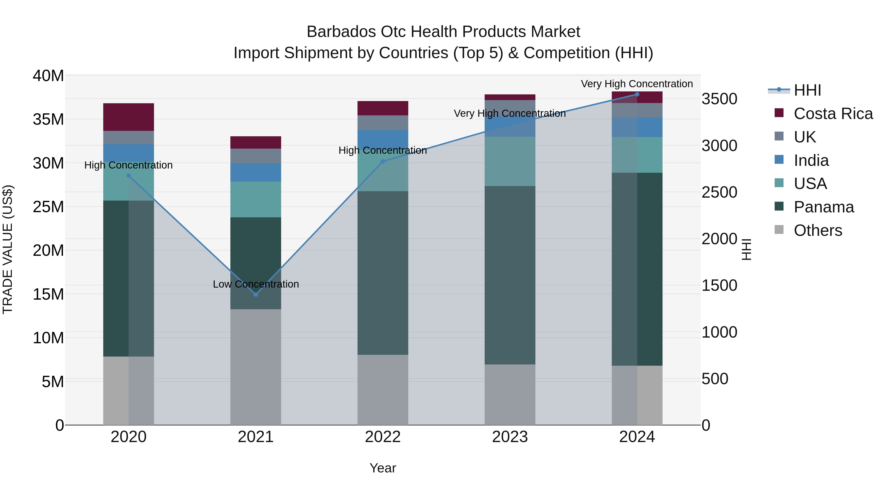 Barbados Otc Health Products Market Top 5 Importing Countries and Market Competition (HHI) Analysis