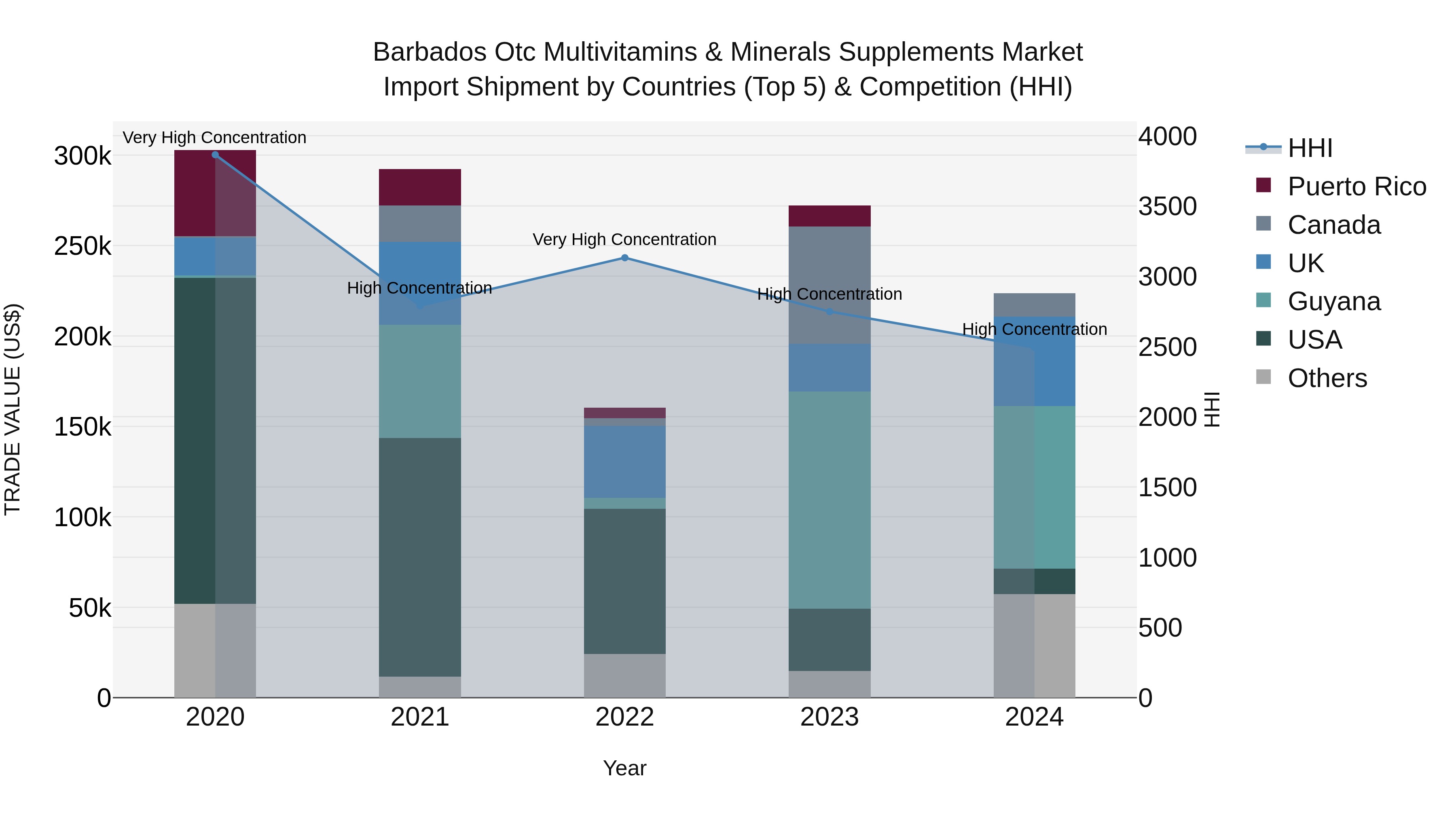 Barbados Otc Multivitamins & Minerals Supplements Market Top 5 Importing Countries and Market Competition (HHI) Analysis
