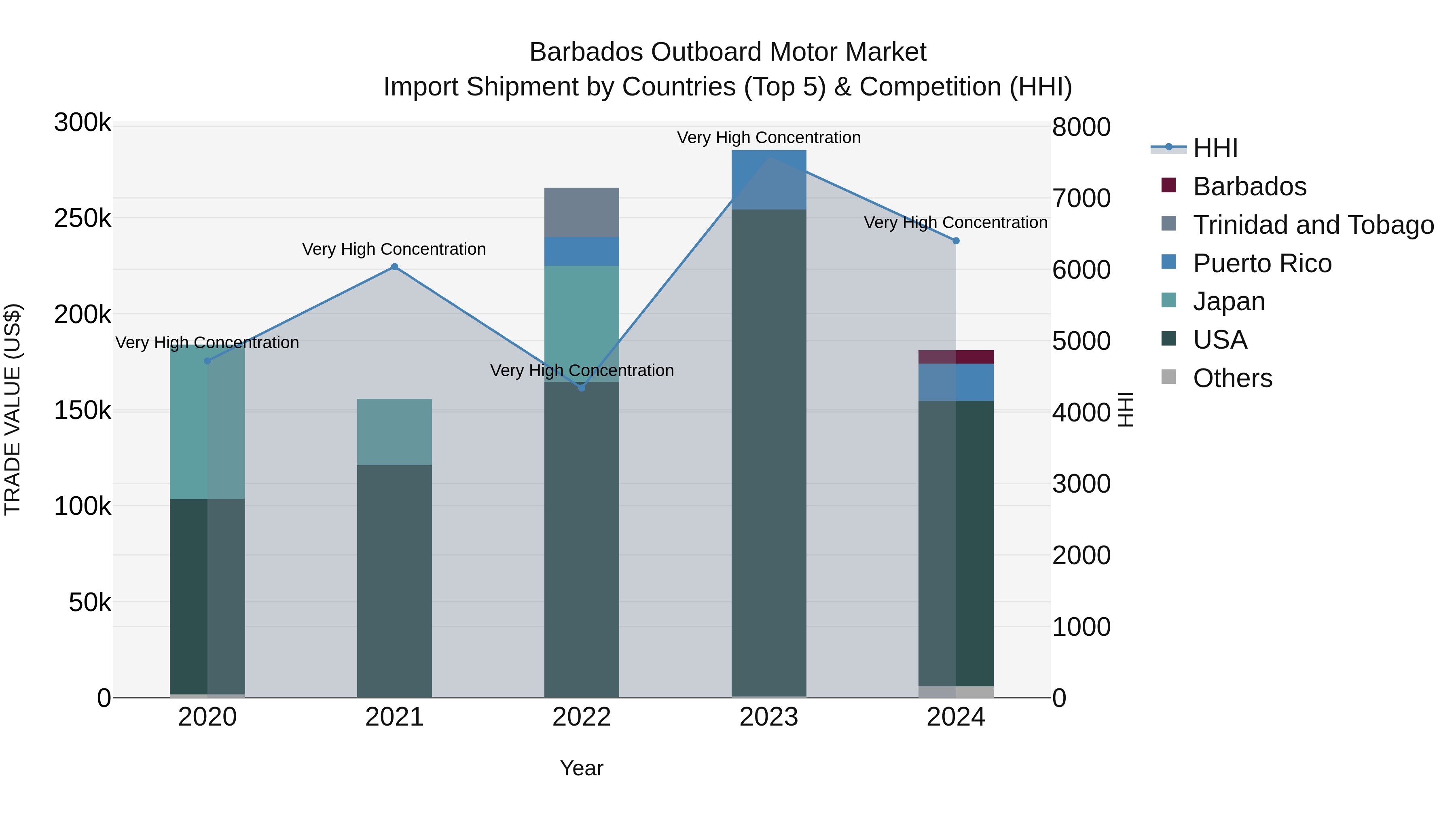 Barbados Outboard Motor Market Top 5 Importing Countries and Market Competition (HHI) Analysis