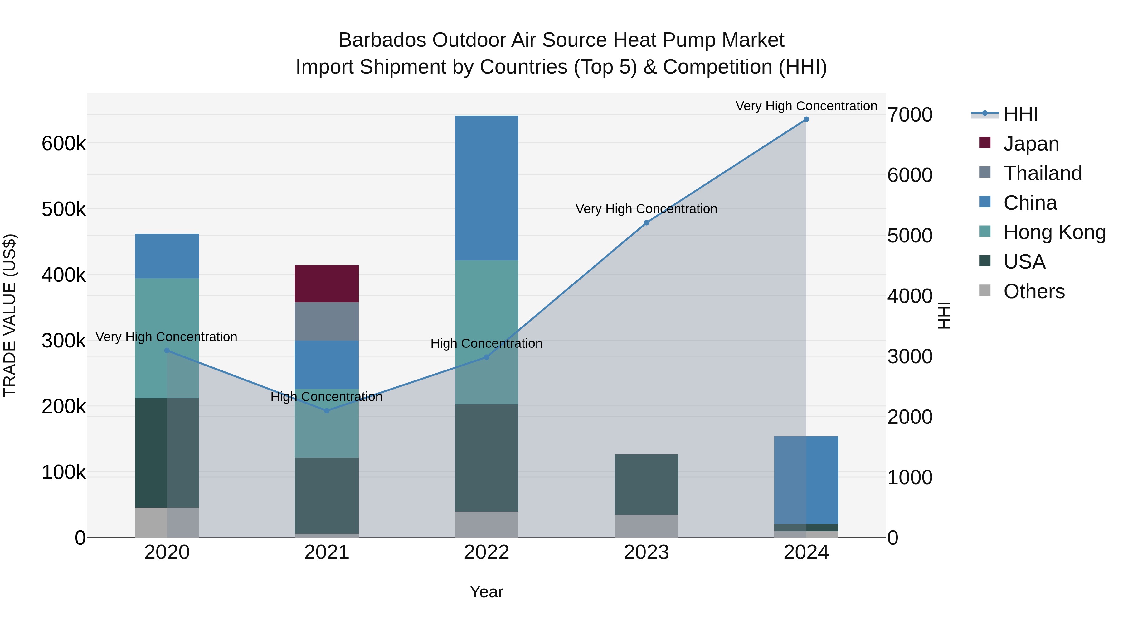 Barbados Outdoor Air Source Heat Pump Market Top 5 Importing Countries and Market Competition (HHI) Analysis