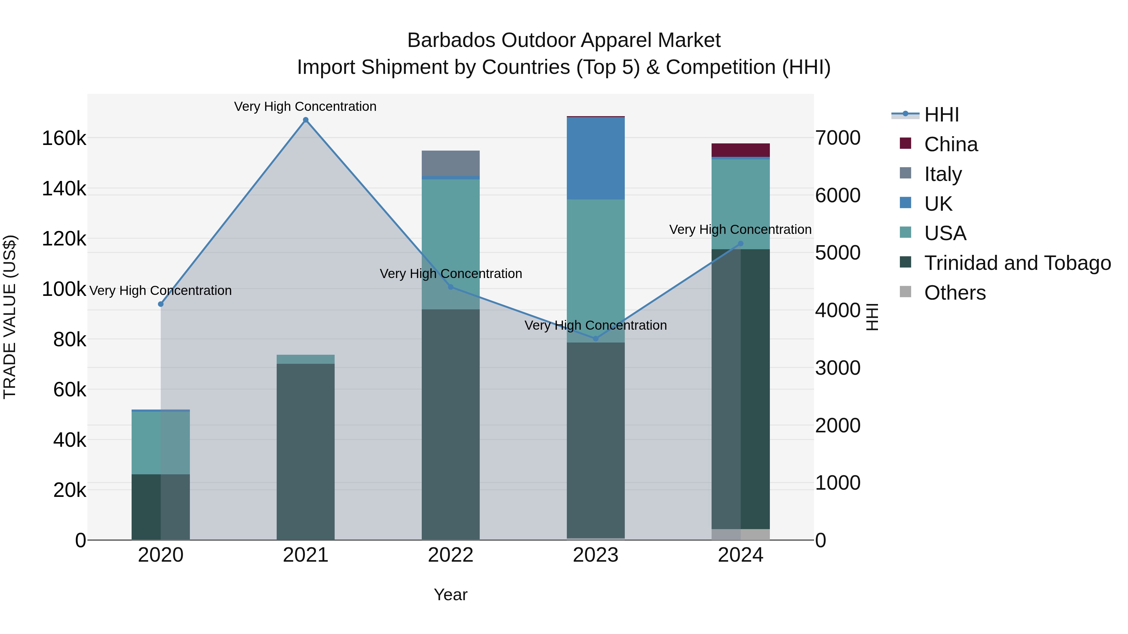 Barbados Outdoor Apparel Market Top 5 Importing Countries and Market Competition (HHI) Analysis
