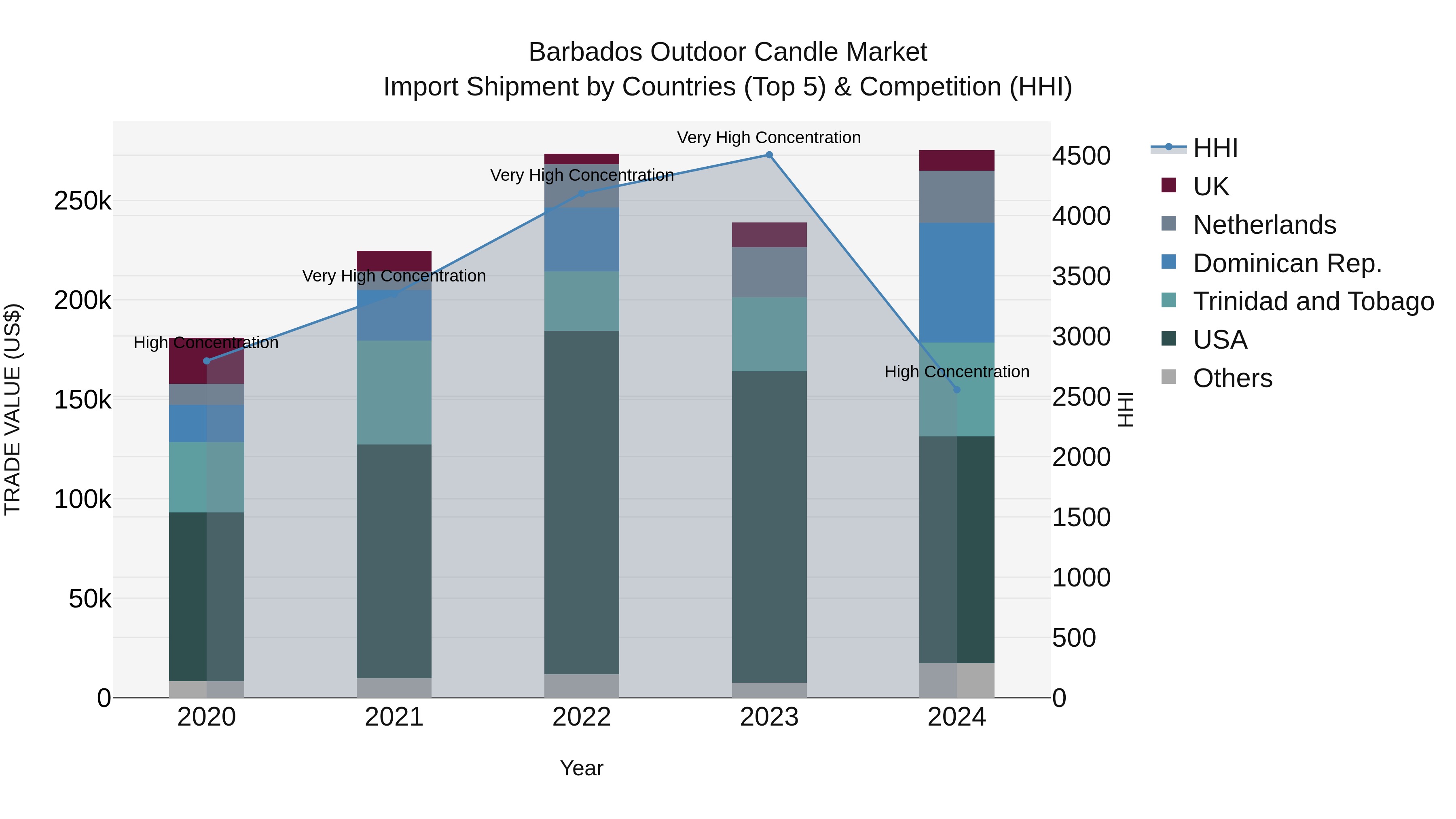 Barbados Outdoor Candle Market Top 5 Importing Countries and Market Competition (HHI) Analysis