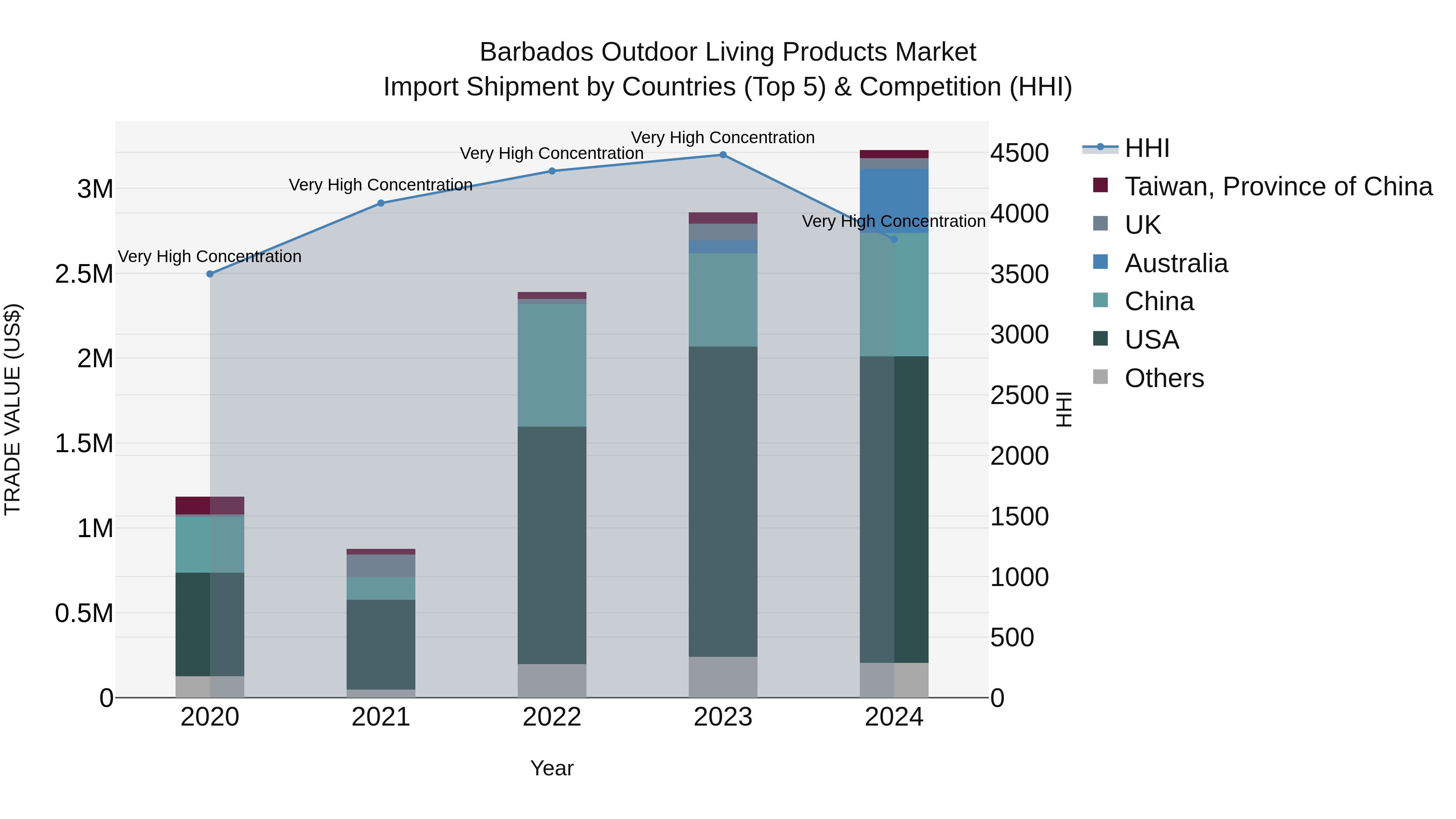Barbados Outdoor Living Products Market Top 5 Importing Countries and Market Competition (HHI) Analysis