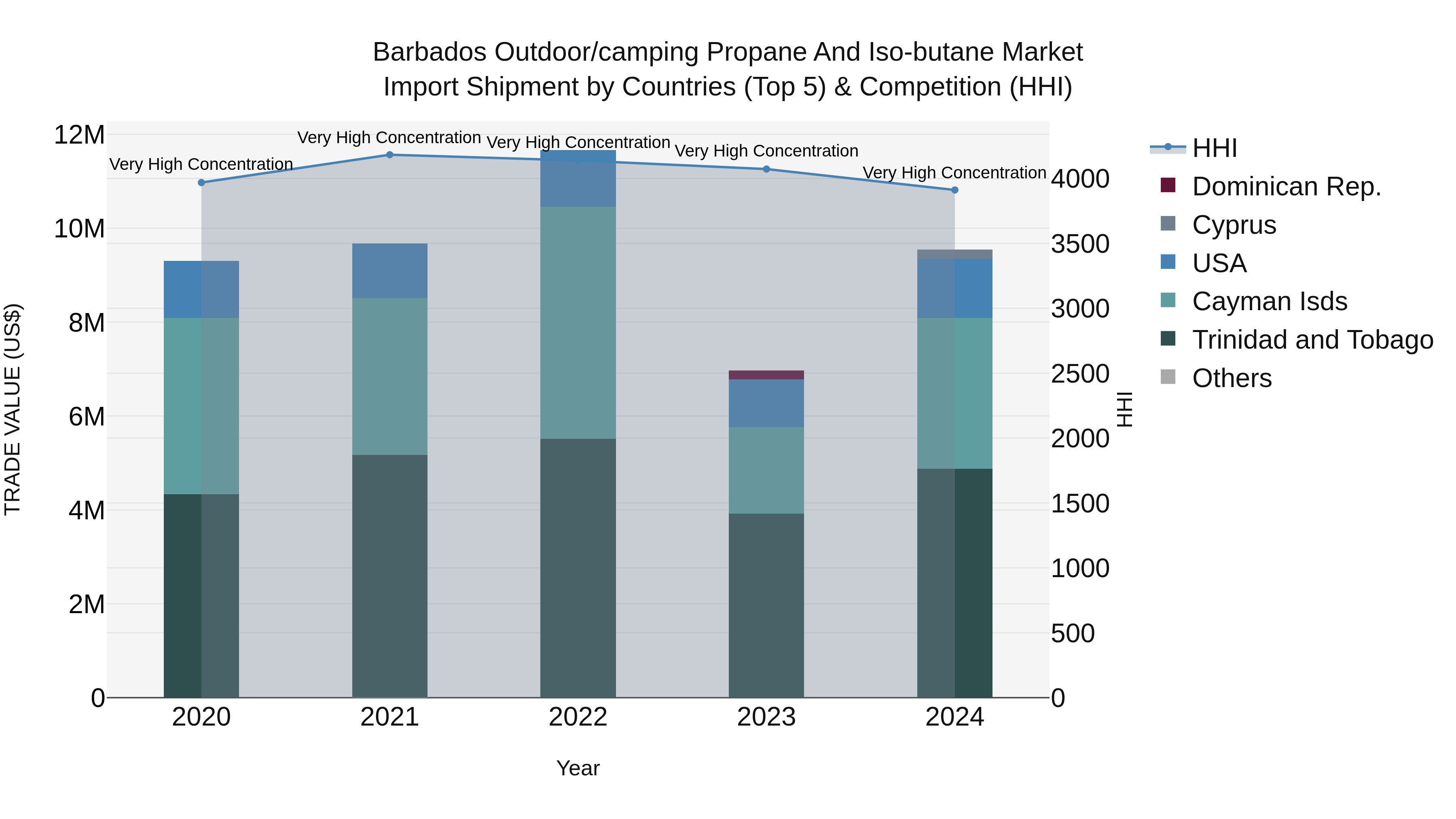 Barbados Outdoor/camping Propane and Iso-butane Market Top 5 Importing Countries and Market Competition (HHI) Analysis