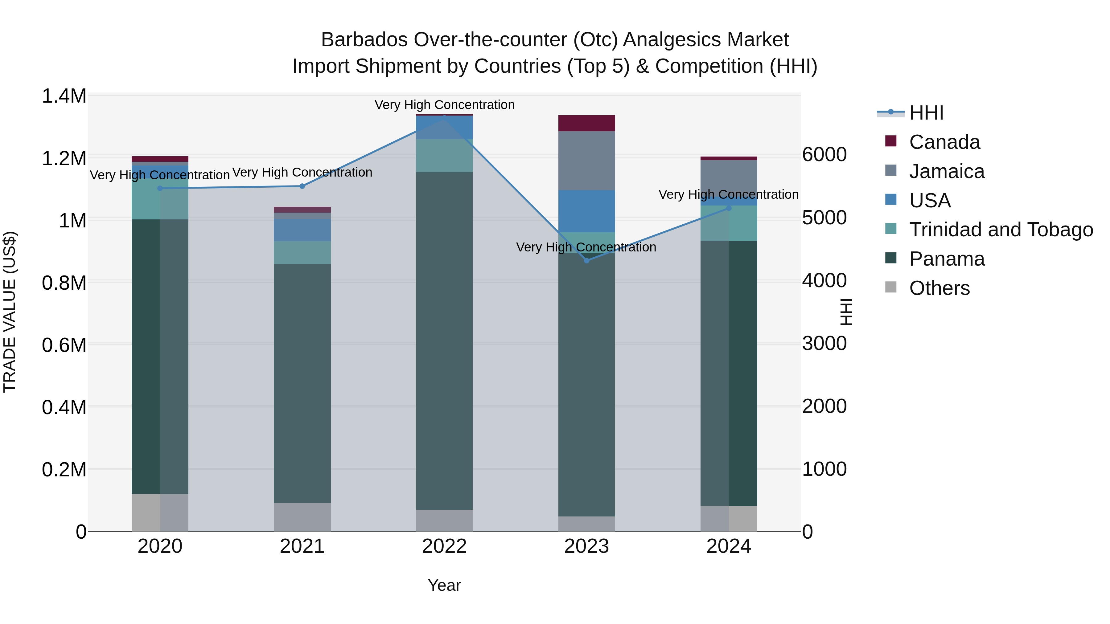 Barbados Over-the-counter (Otc) Analgesics Market Top 5 Importing Countries and Market Competition (HHI) Analysis