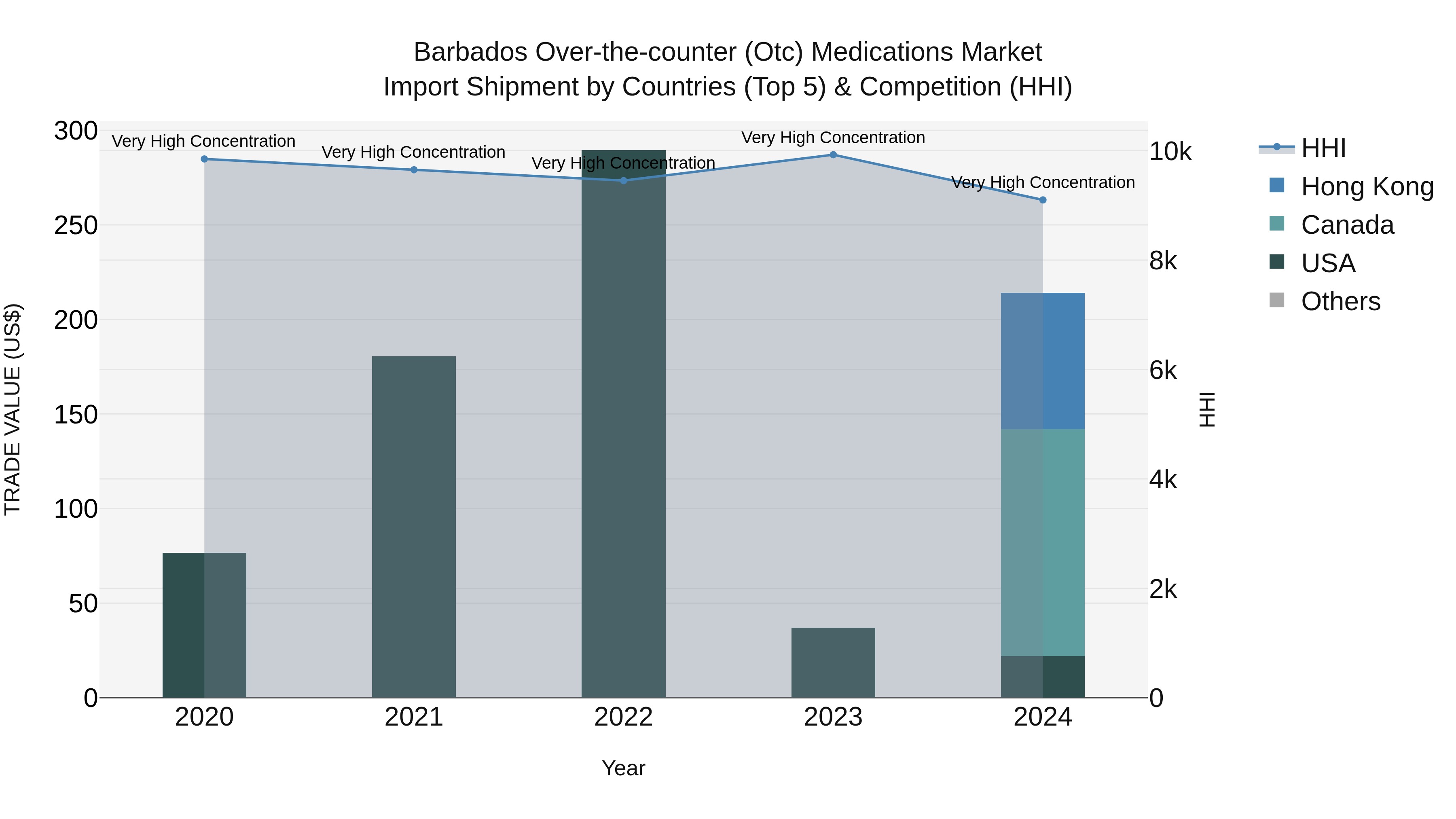 Barbados Over-the-counter (Otc) Medications Market Top 5 Importing Countries and Market Competition (HHI) Analysis