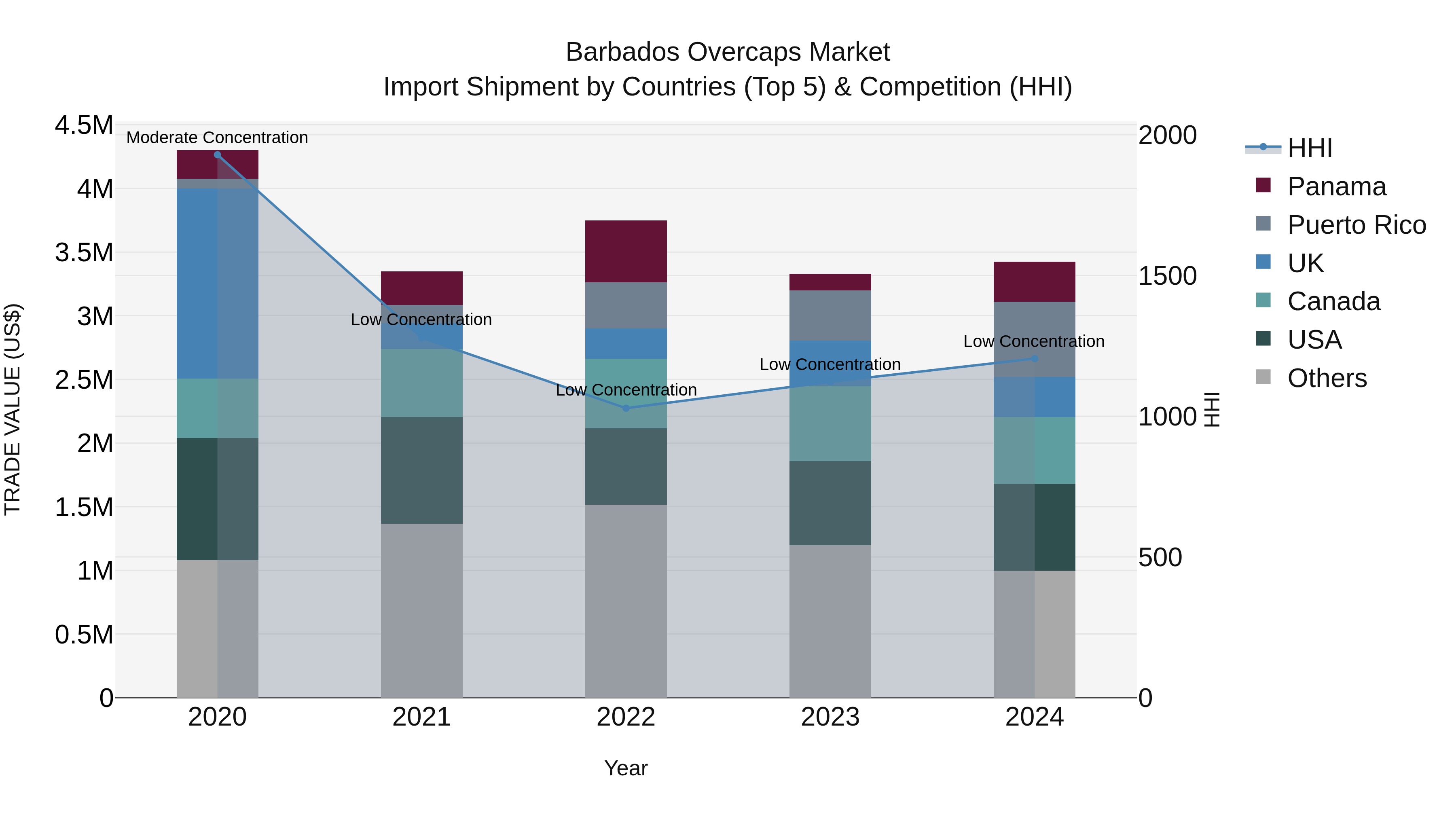 Barbados Overcaps Market Top 5 Importing Countries and Market Competition (HHI) Analysis