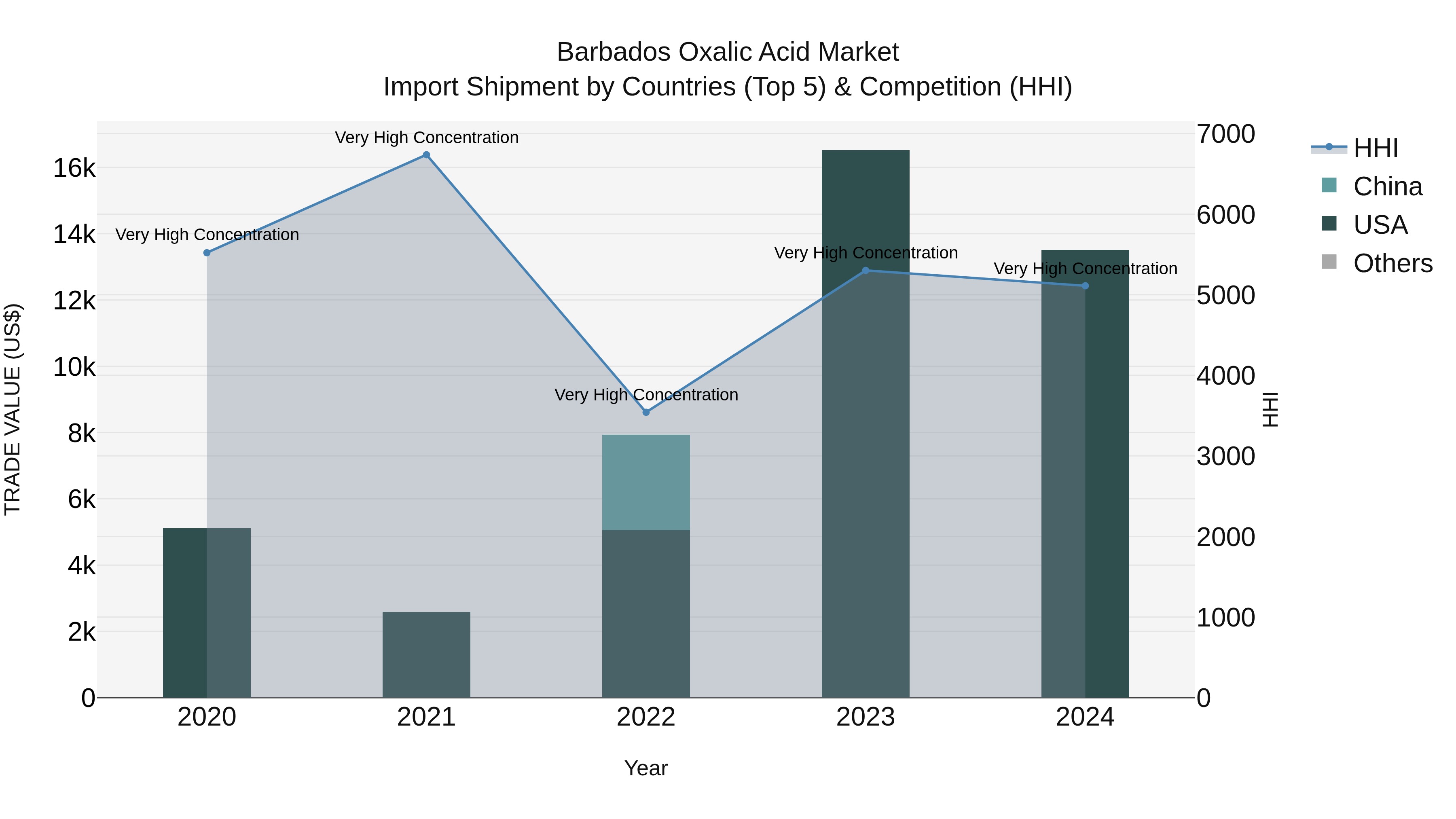Barbados Oxalic Acid Market Top 5 Importing Countries and Market Competition (HHI) Analysis