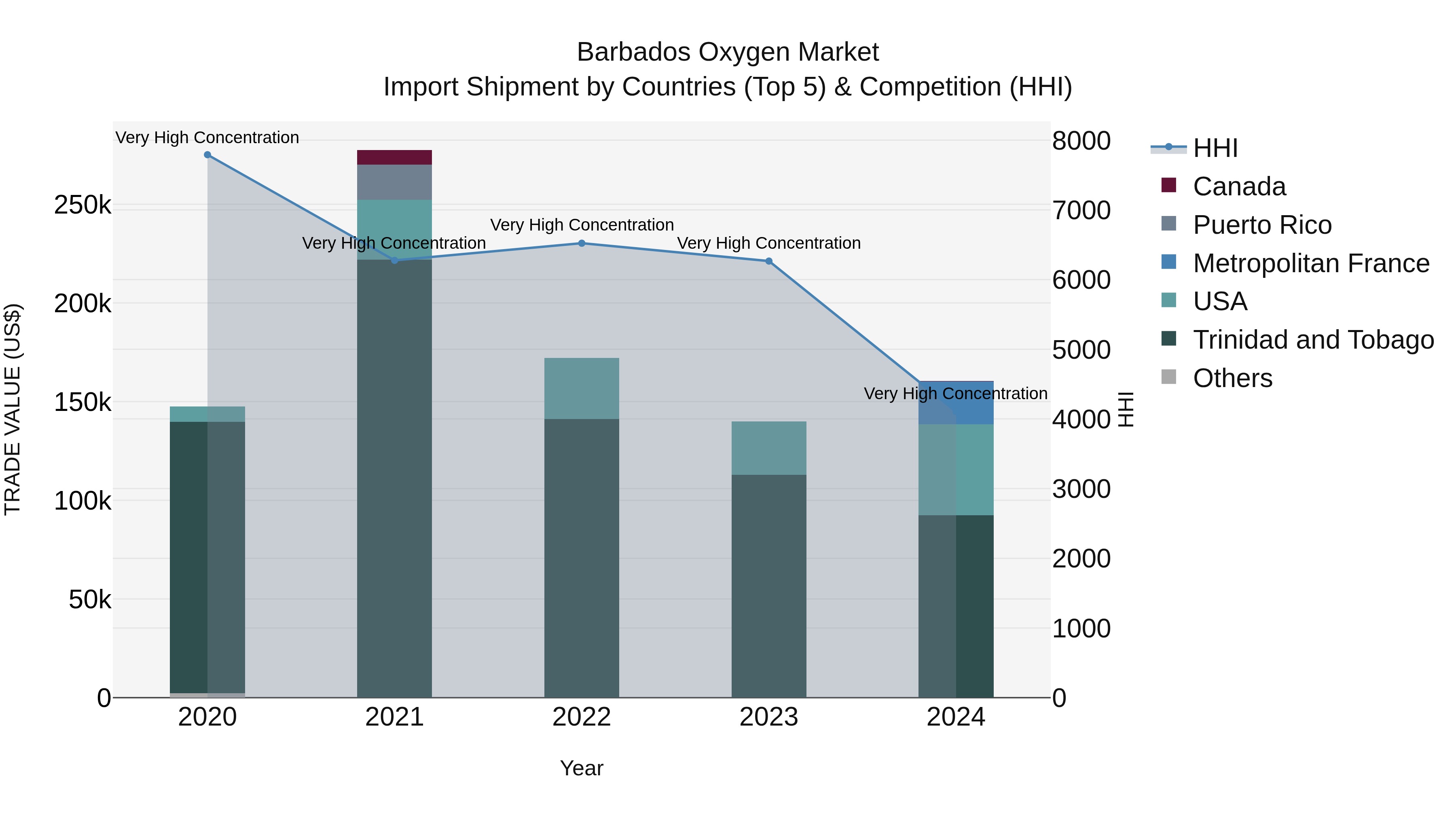 Barbados Oxygen Market Top 5 Importing Countries and Market Competition (HHI) Analysis