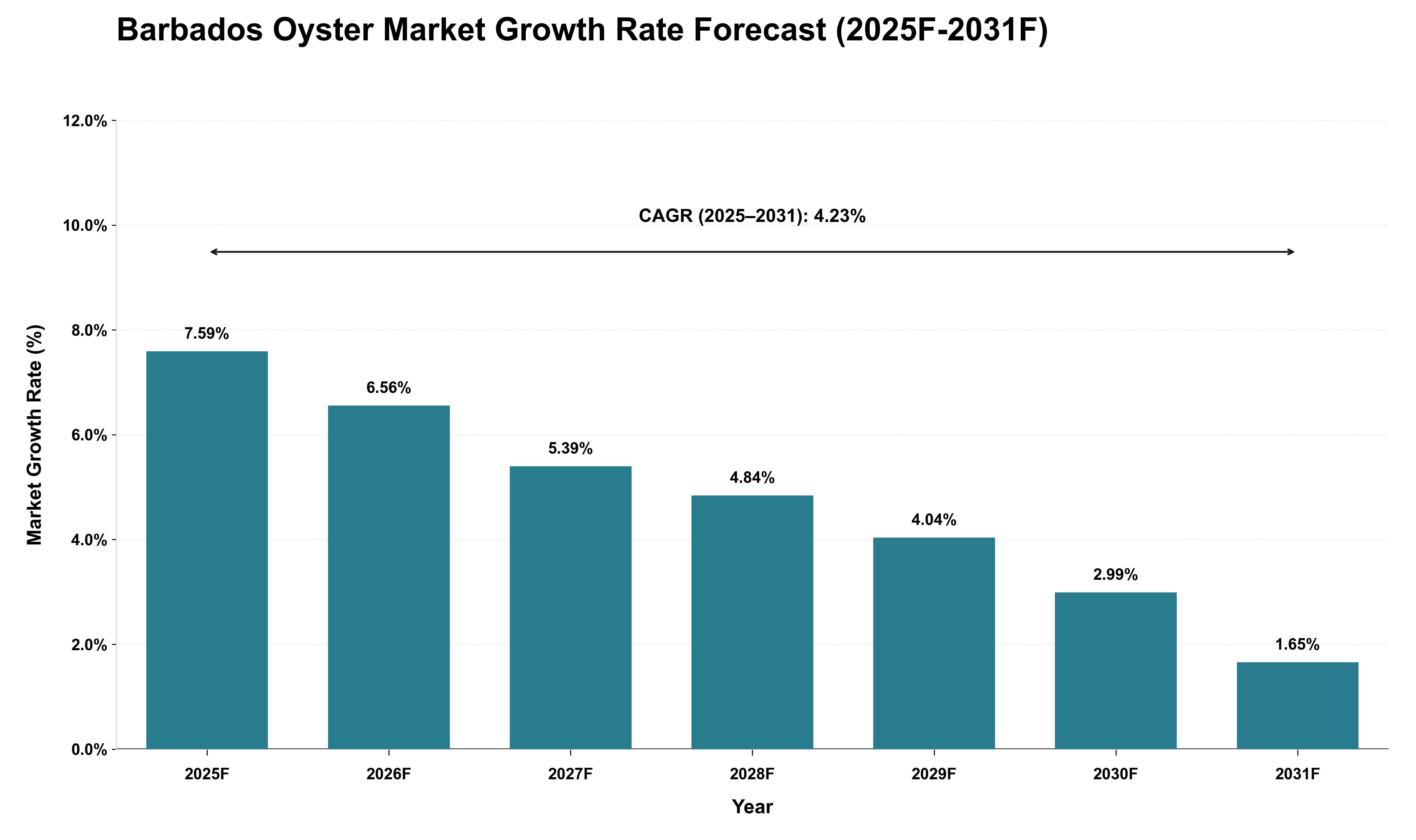 Barbados Oyster Market Growth Rate Analysis (2025 - 2031)