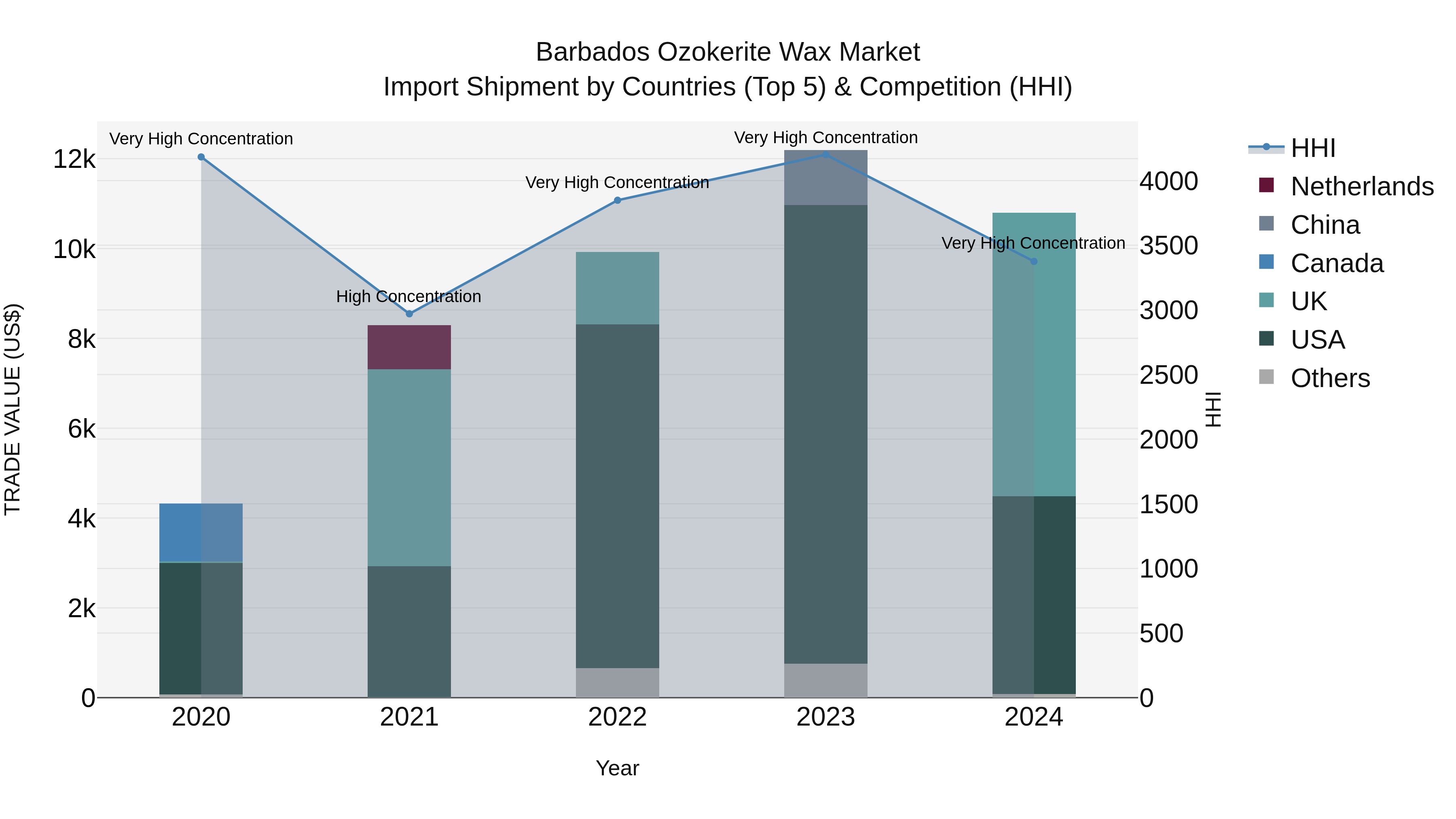 Barbados Ozokerite Wax Market Top 5 Importing Countries and Market Competition (HHI) Analysis