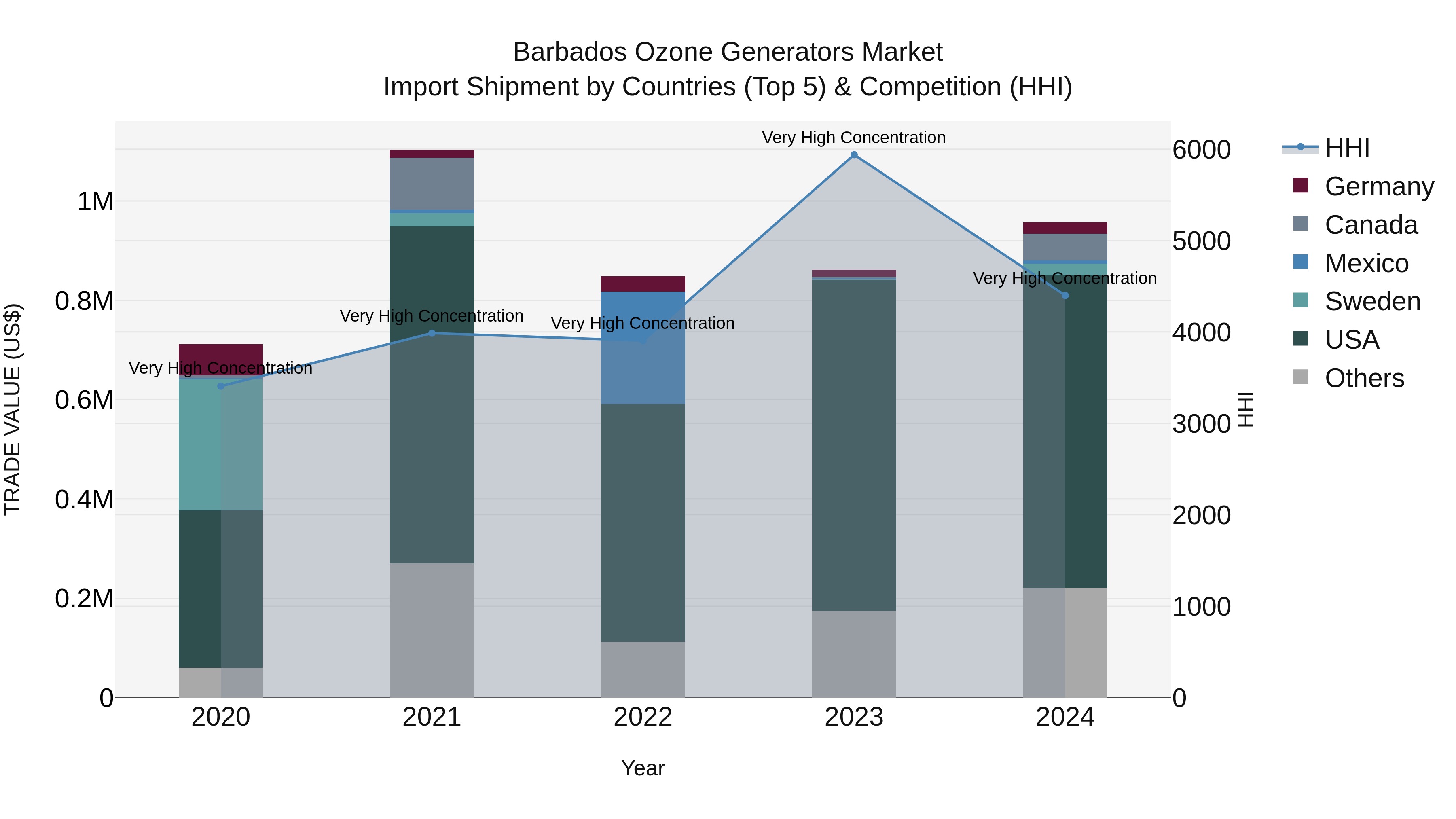 Barbados Ozone Generators Market Top 5 Importing Countries and Market Competition (HHI) Analysis