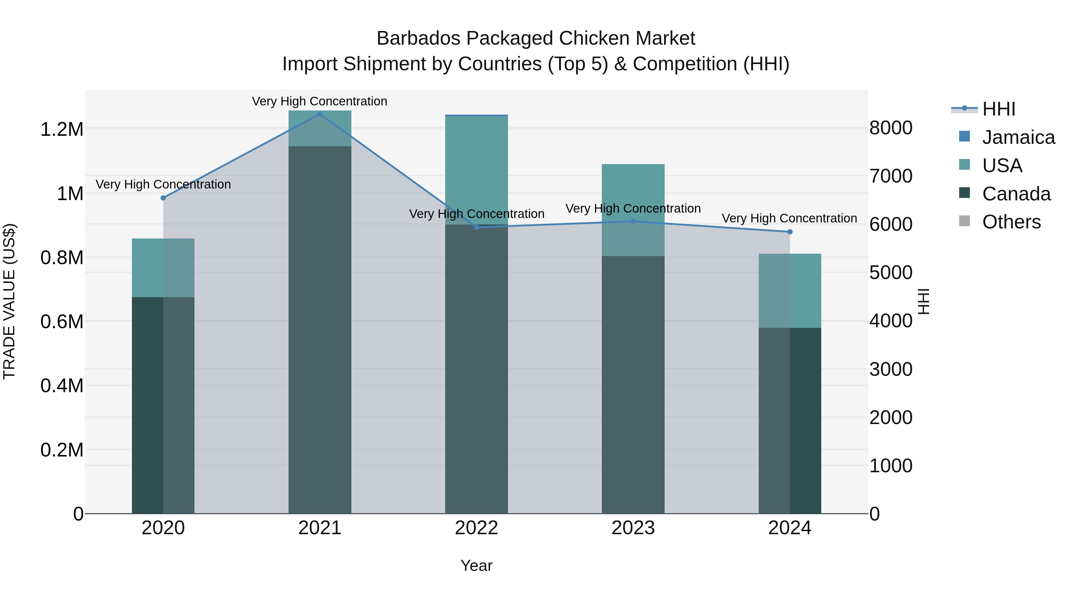 Barbados Packaged Chicken Market Top 5 Importing Countries and Market Competition (HHI) Analysis