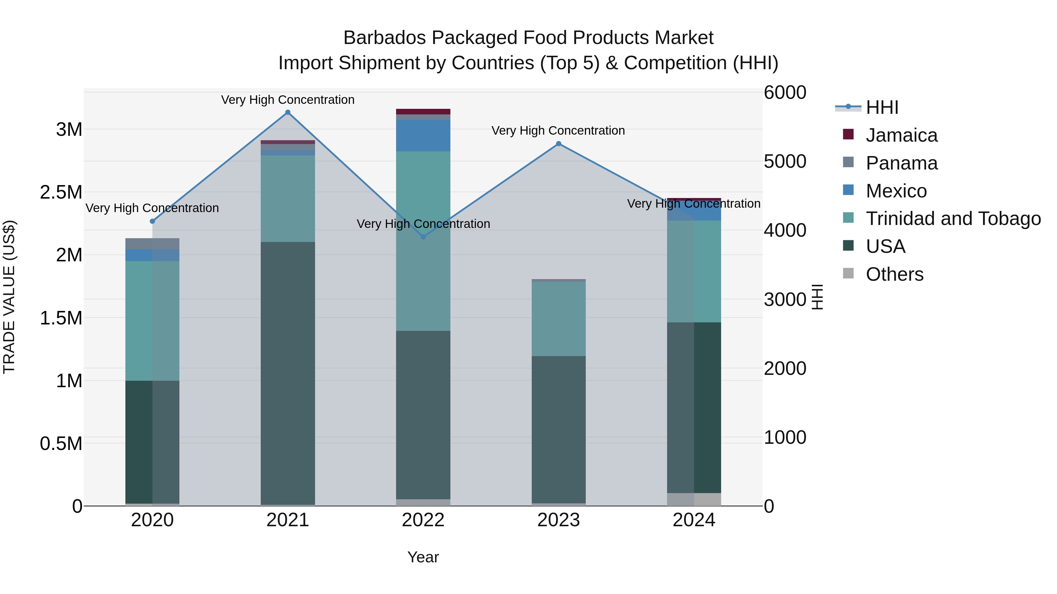 Barbados Packaged Food Products Market Top 5 Importing Countries and Market Competition (HHI) Analysis