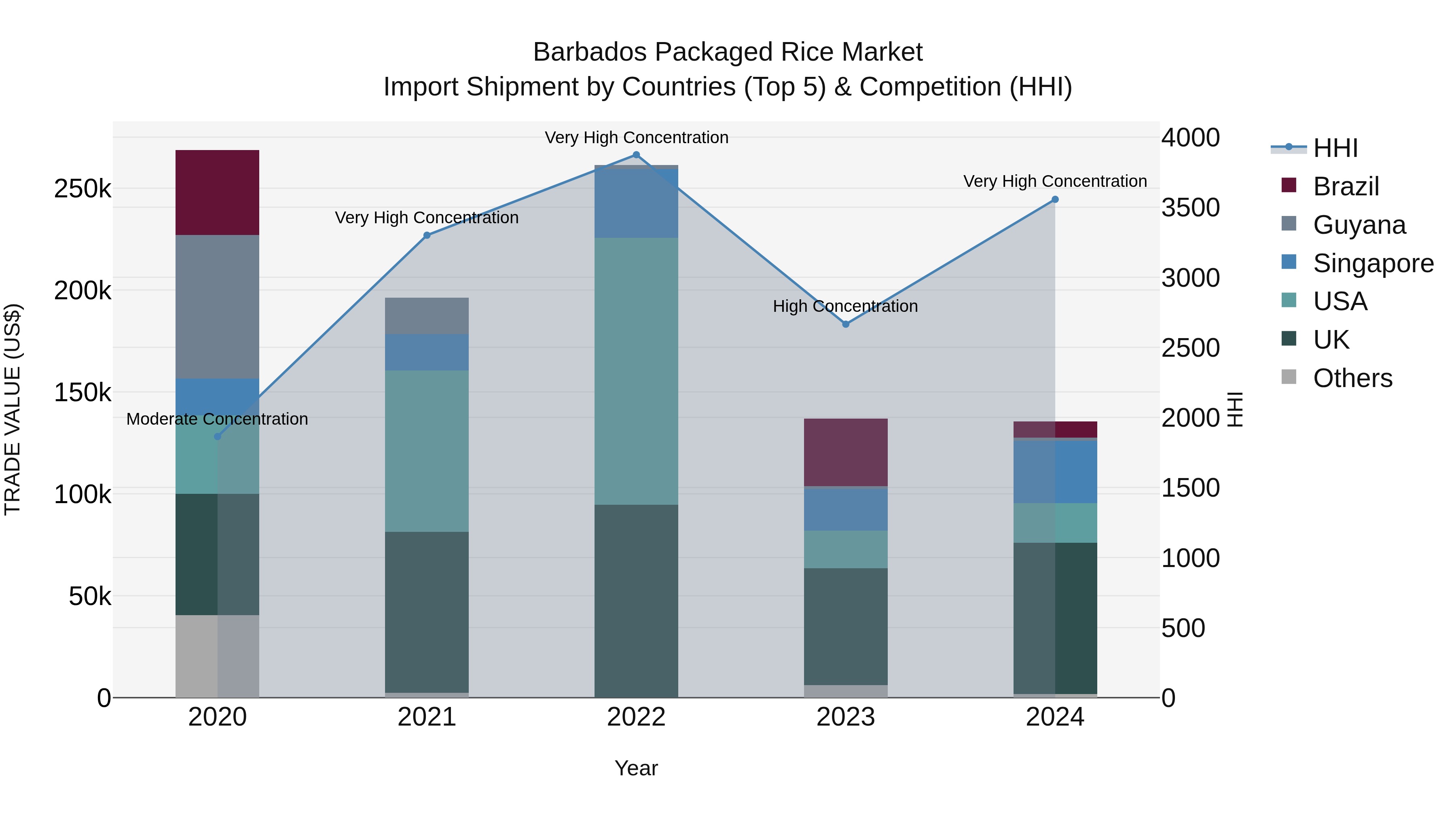Barbados Packaged Rice Market Top 5 Importing Countries and Market Competition (HHI) Analysis