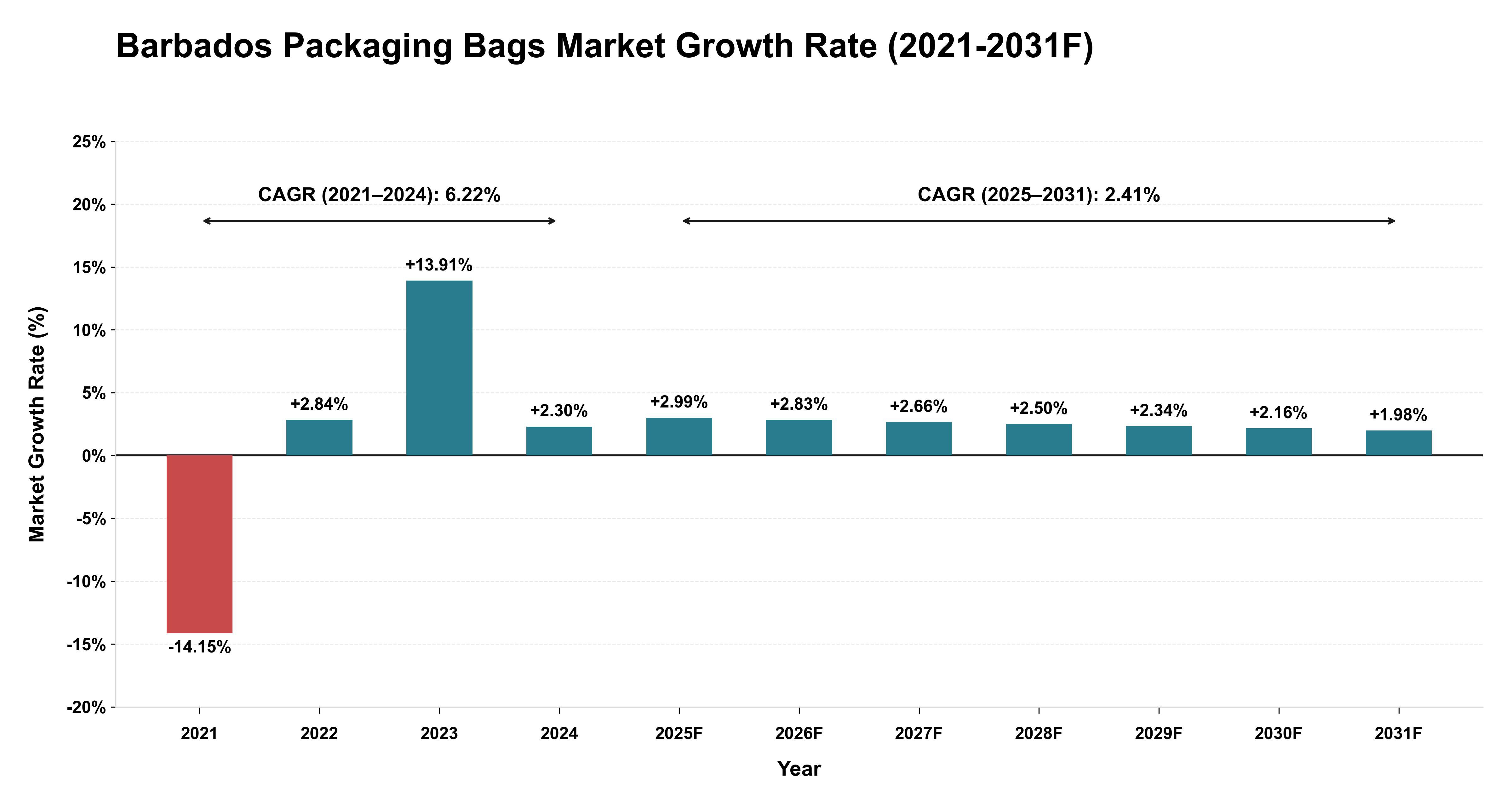 Barbados Packaging Bags Market Year-wise Growth Rate (2021-2031F)