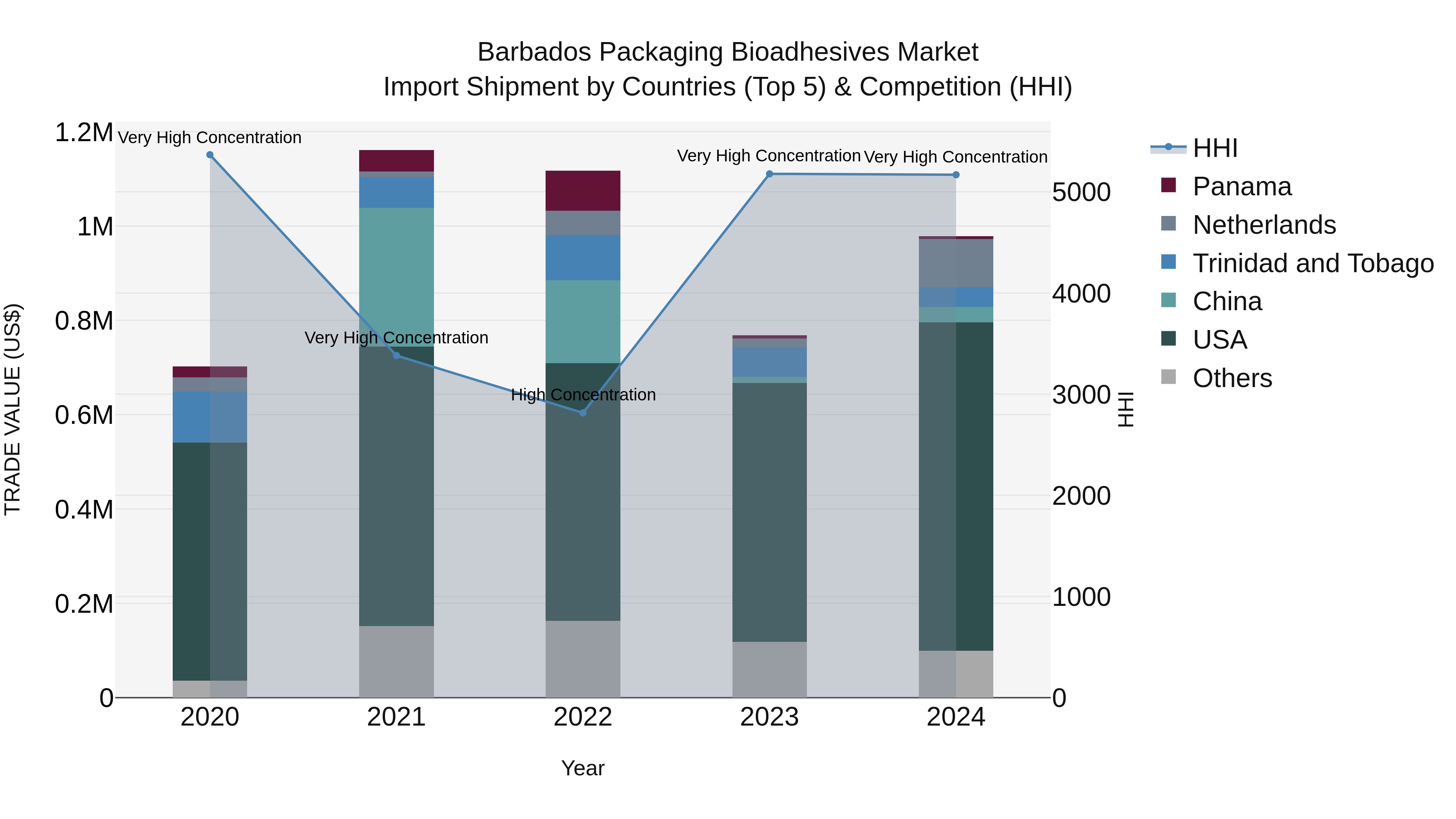 Barbados Packaging Bioadhesives Market Top 5 Importing Countries and Market Competition (HHI) Analysis
