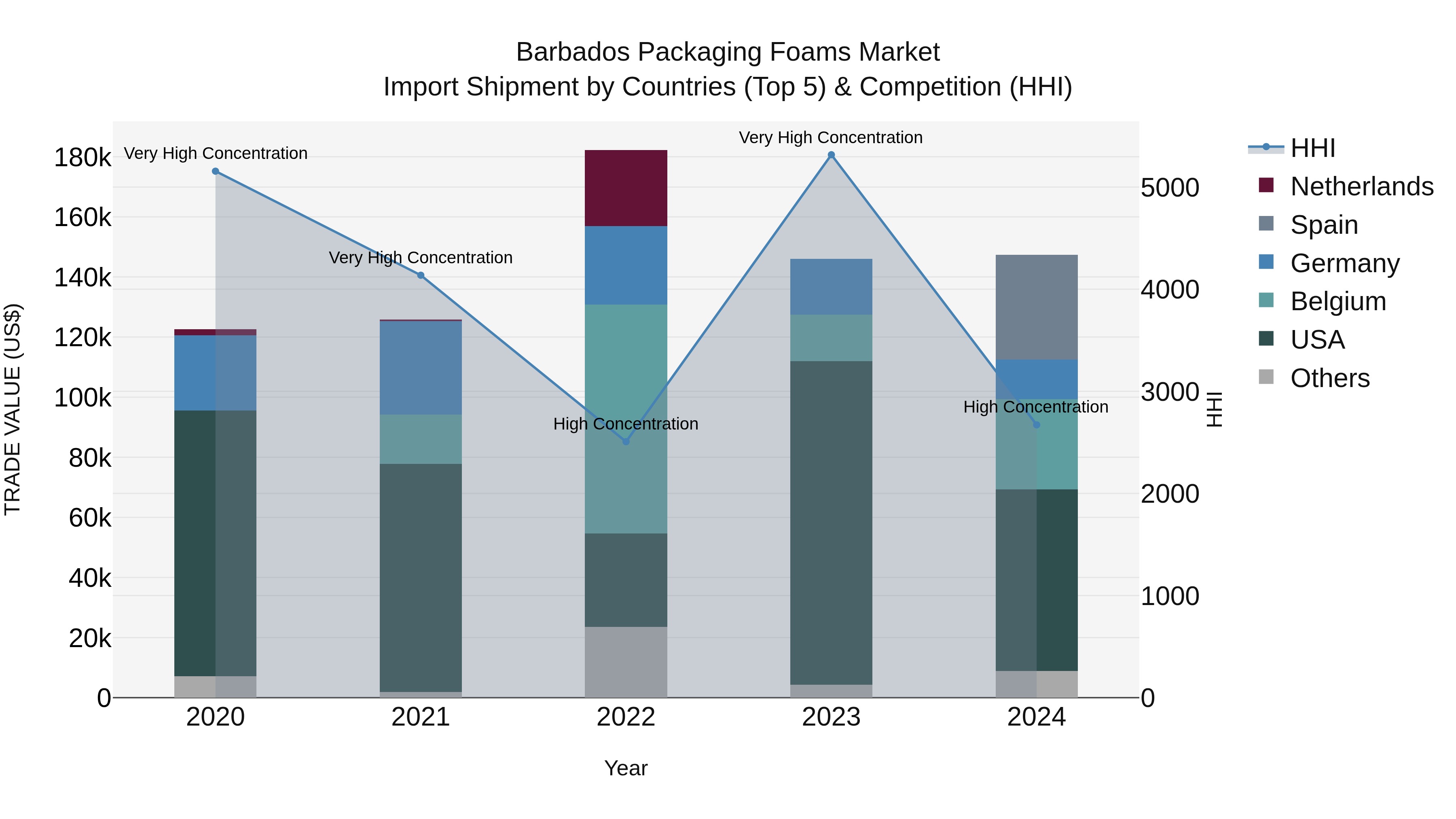 Barbados Packaging Foams Market Top 5 Importing Countries and Market Competition (HHI) Analysis