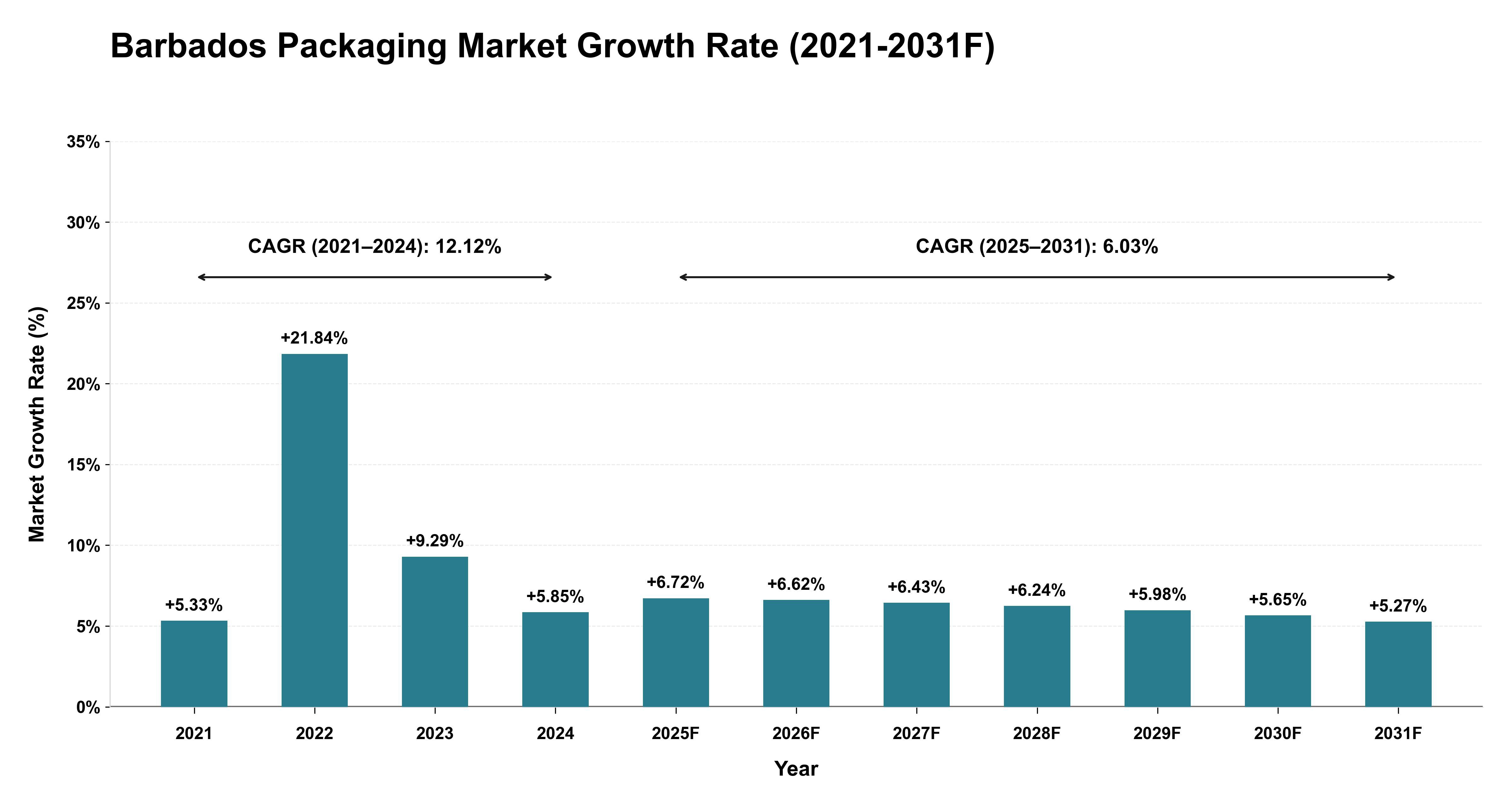 Barbados Packaging Market Year-wise Growth Rate (2021-2031F)