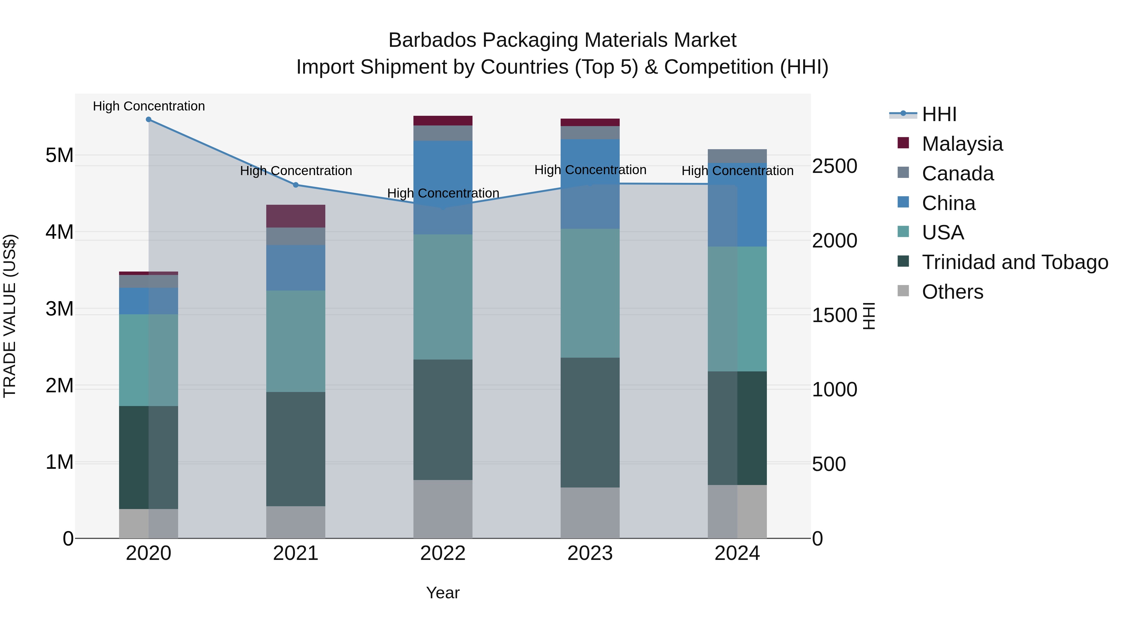 Barbados Packaging Materials Market Top 5 Importing Countries and Market Competition (HHI) Analysis