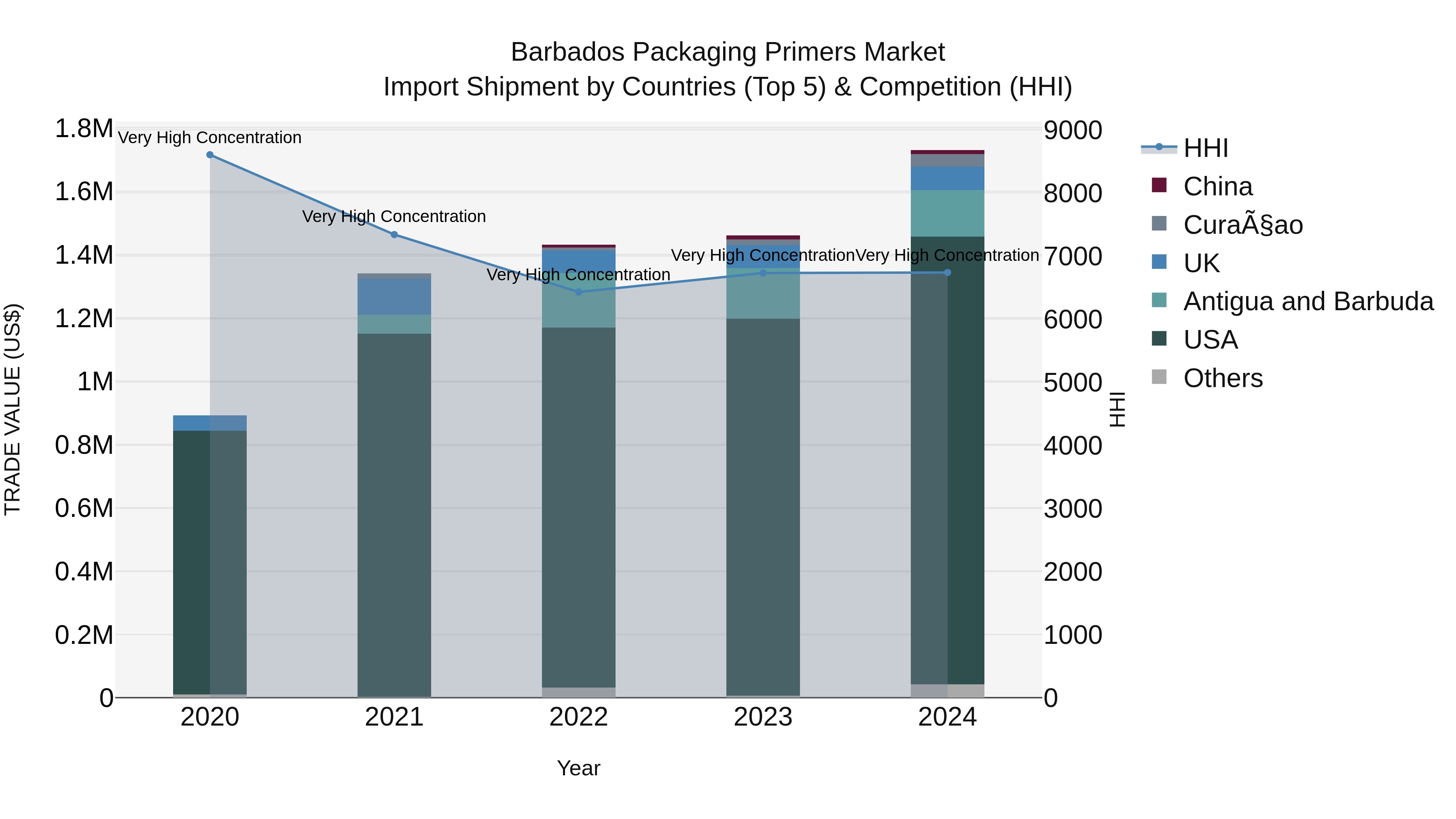 Barbados Packaging Primers Market Top 5 Importing Countries and Market Competition (HHI) Analysis