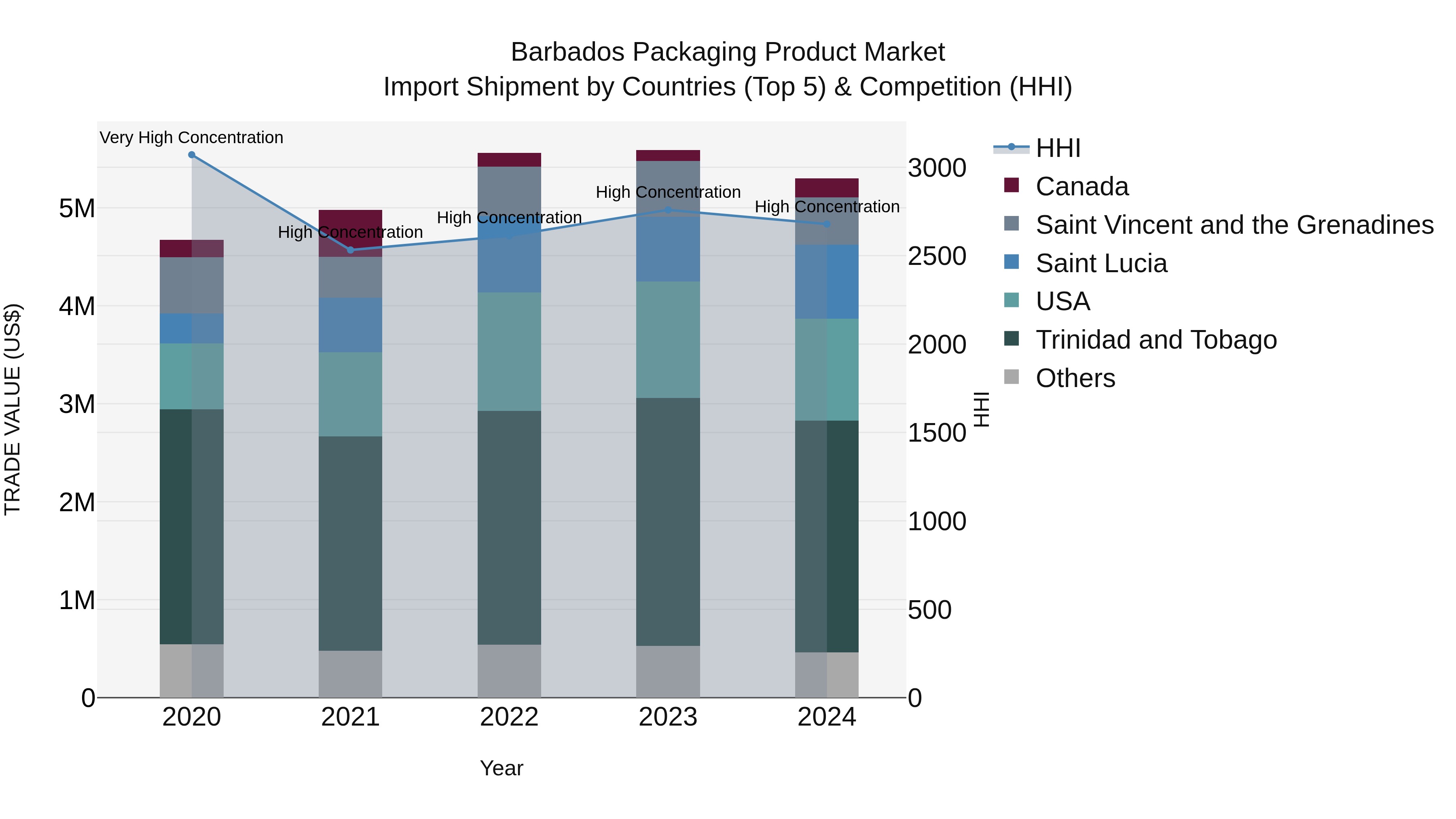 Barbados Packaging Product Market Top 5 Importing Countries and Market Competition (HHI) Analysis