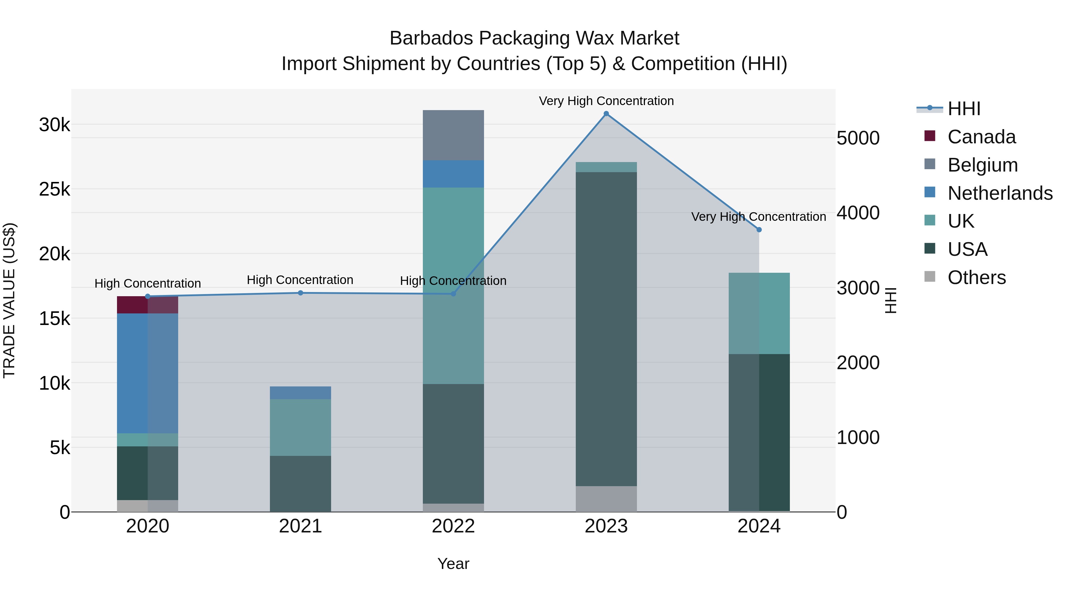 Barbados Packaging Wax Market Top 5 Importing Countries and Market Competition (HHI) Analysis
