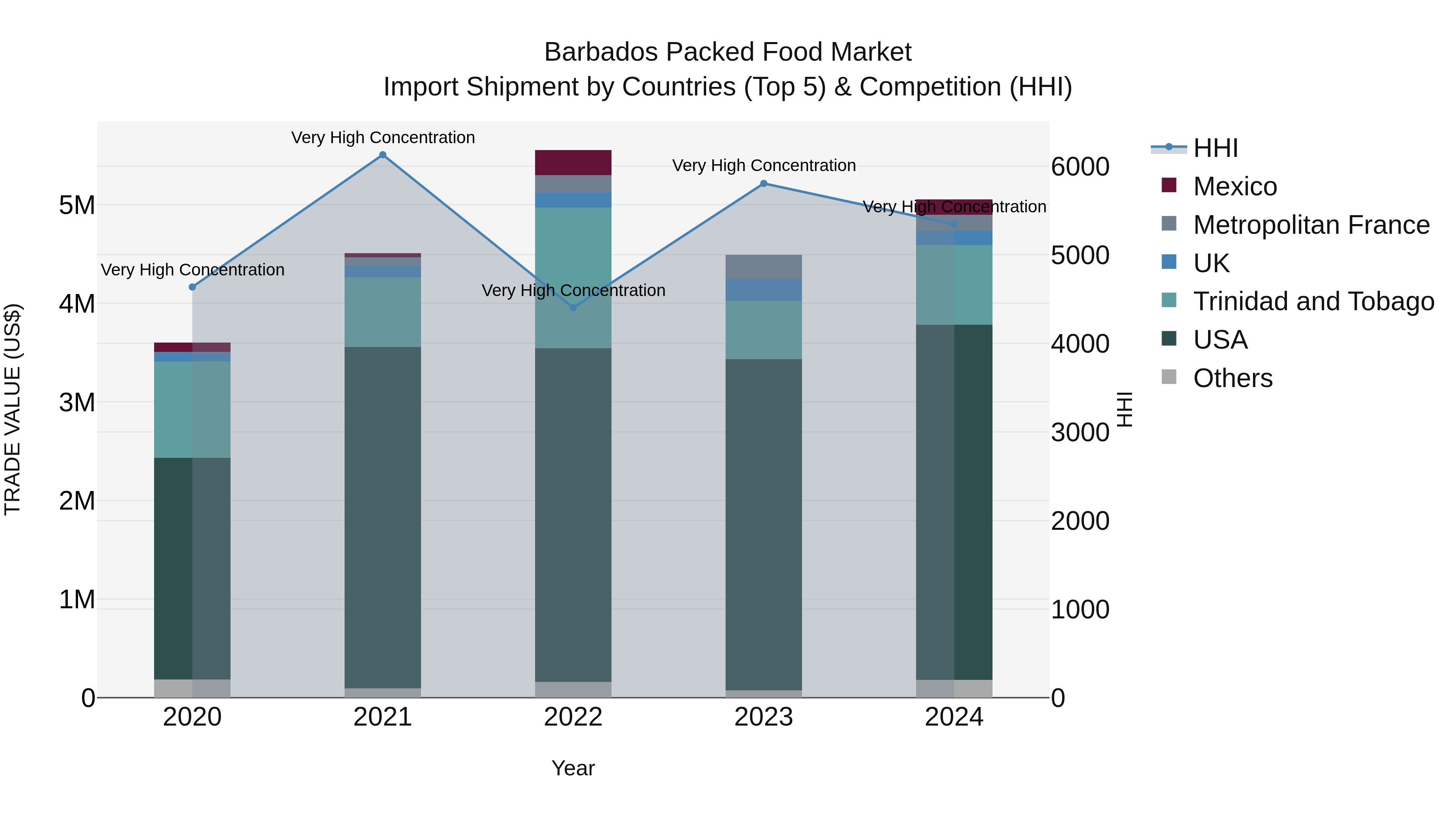 Barbados Packed Food Market Top 5 Importing Countries and Market Competition (HHI) Analysis
