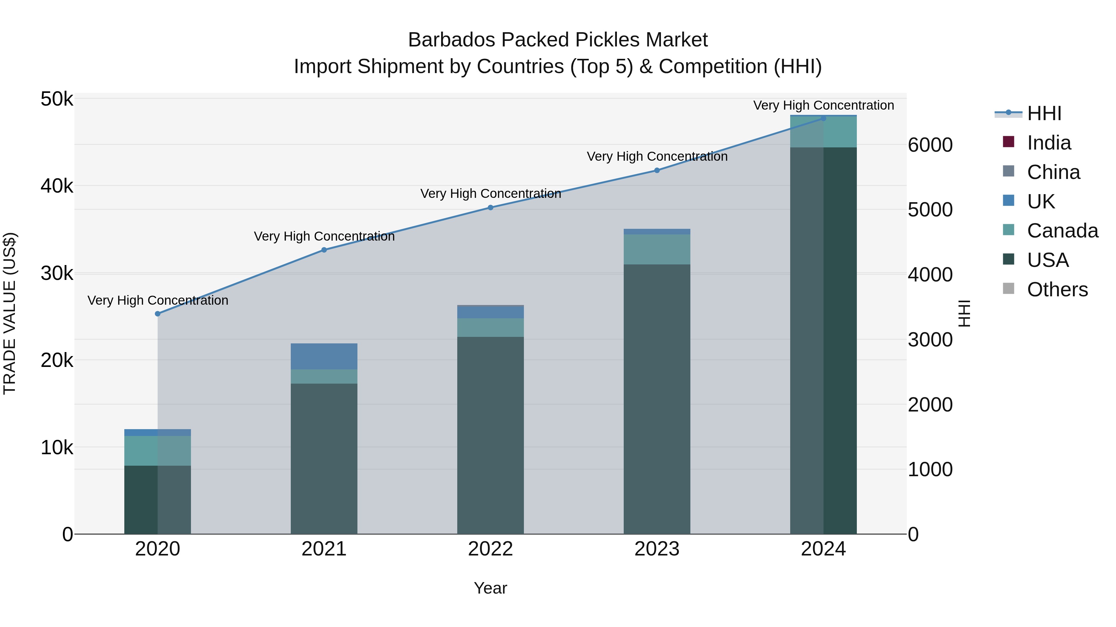 Barbados Packed Pickles Market Top 5 Importing Countries and Market Competition (HHI) Analysis