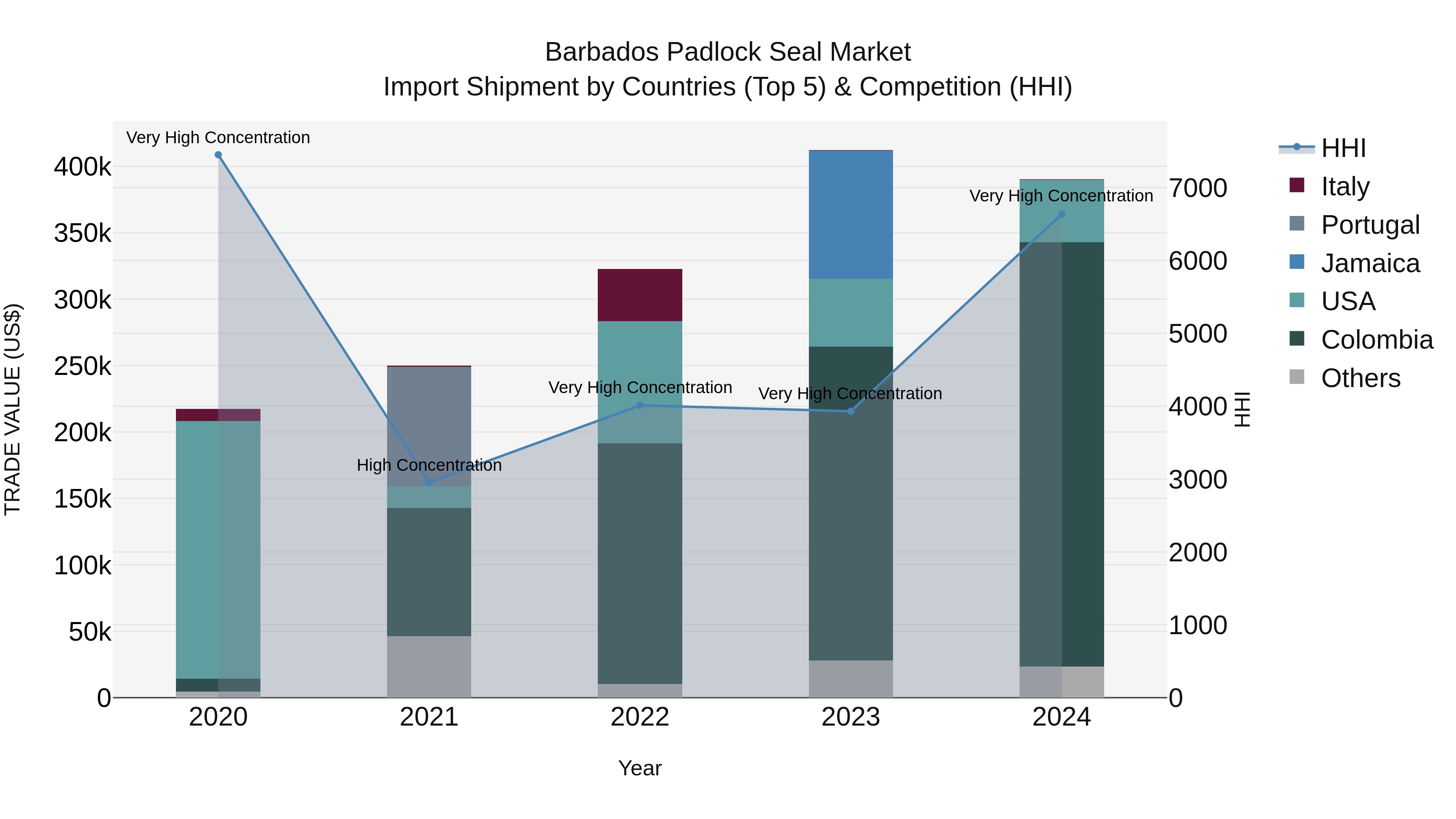 Barbados Padlock Seal Market Top 5 Importing Countries and Market Competition (HHI) Analysis