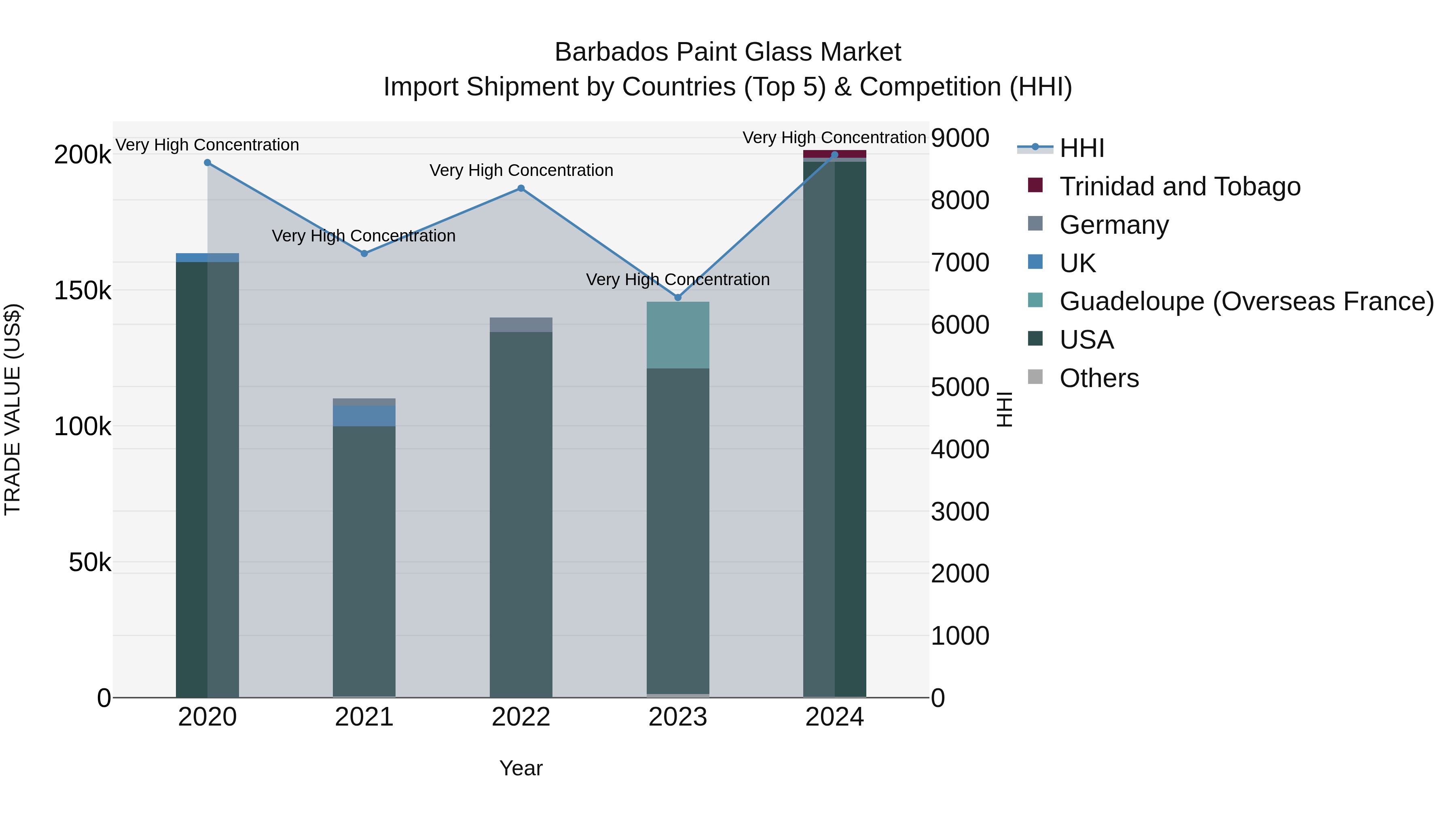 Barbados Paint Glass Market Top 5 Importing Countries and Market Competition (HHI) Analysis