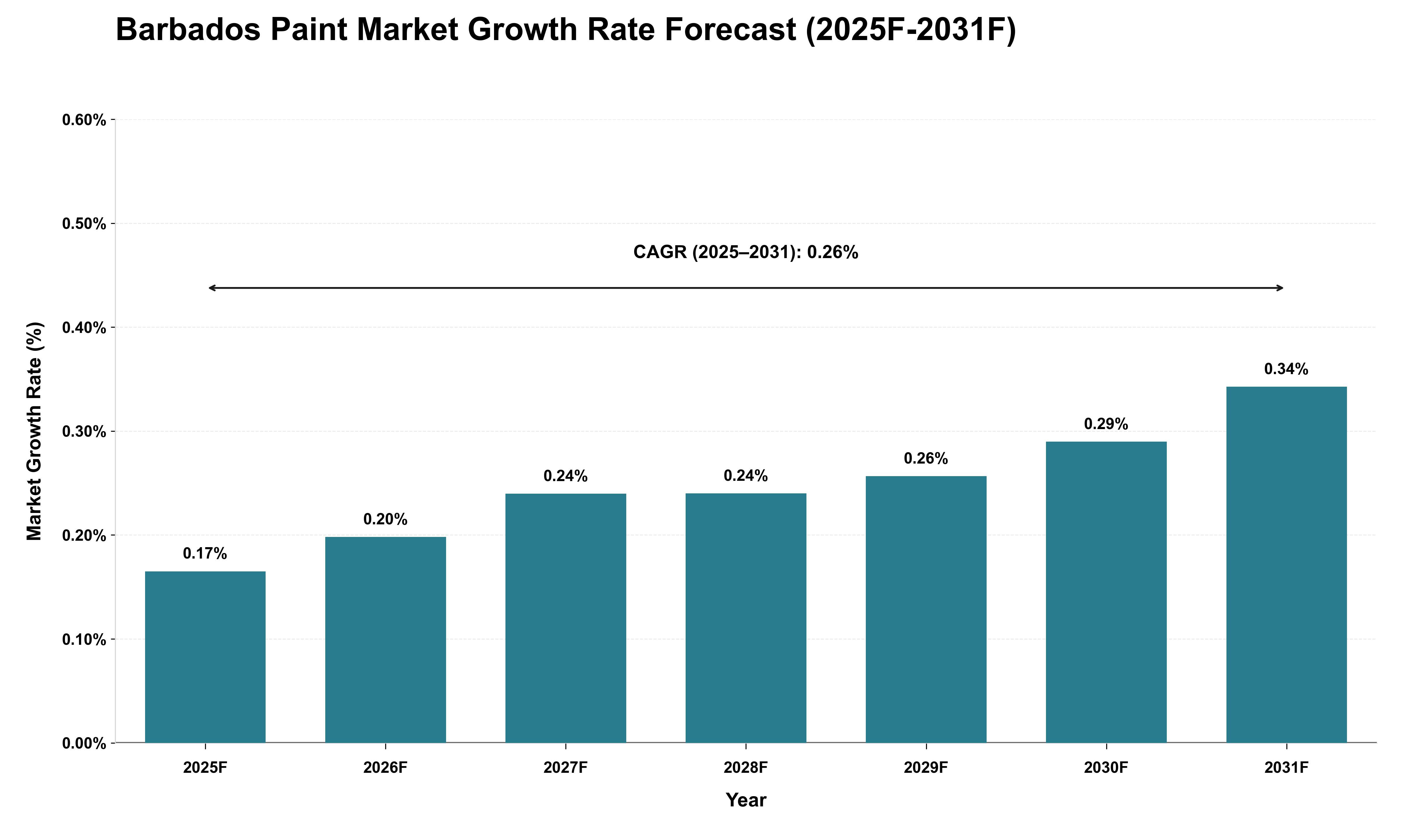 Barbados Paint Market Growth Rate Analysis (2025 - 2031)