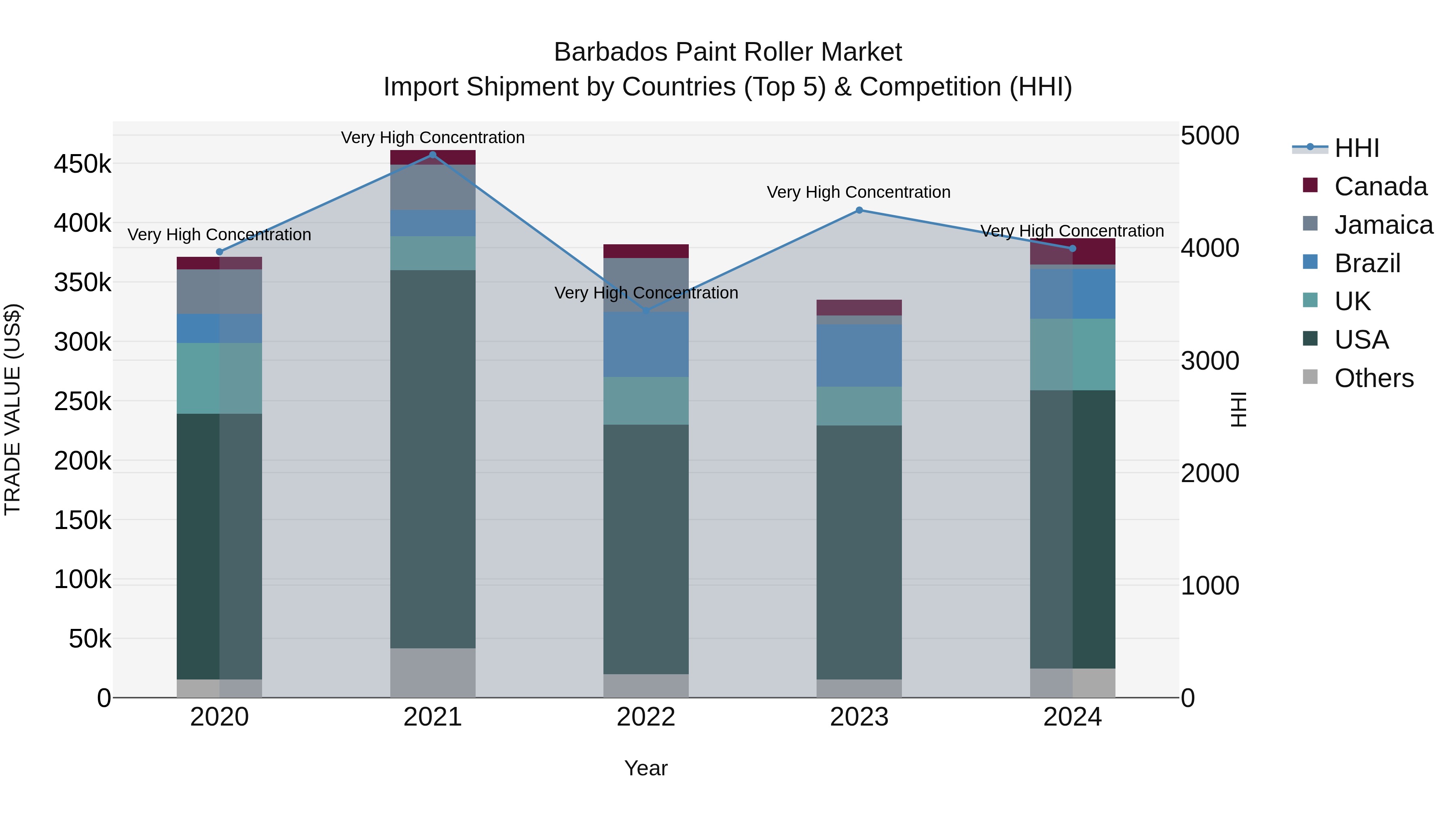 Barbados Paint Roller Market Top 5 Importing Countries and Market Competition (HHI) Analysis