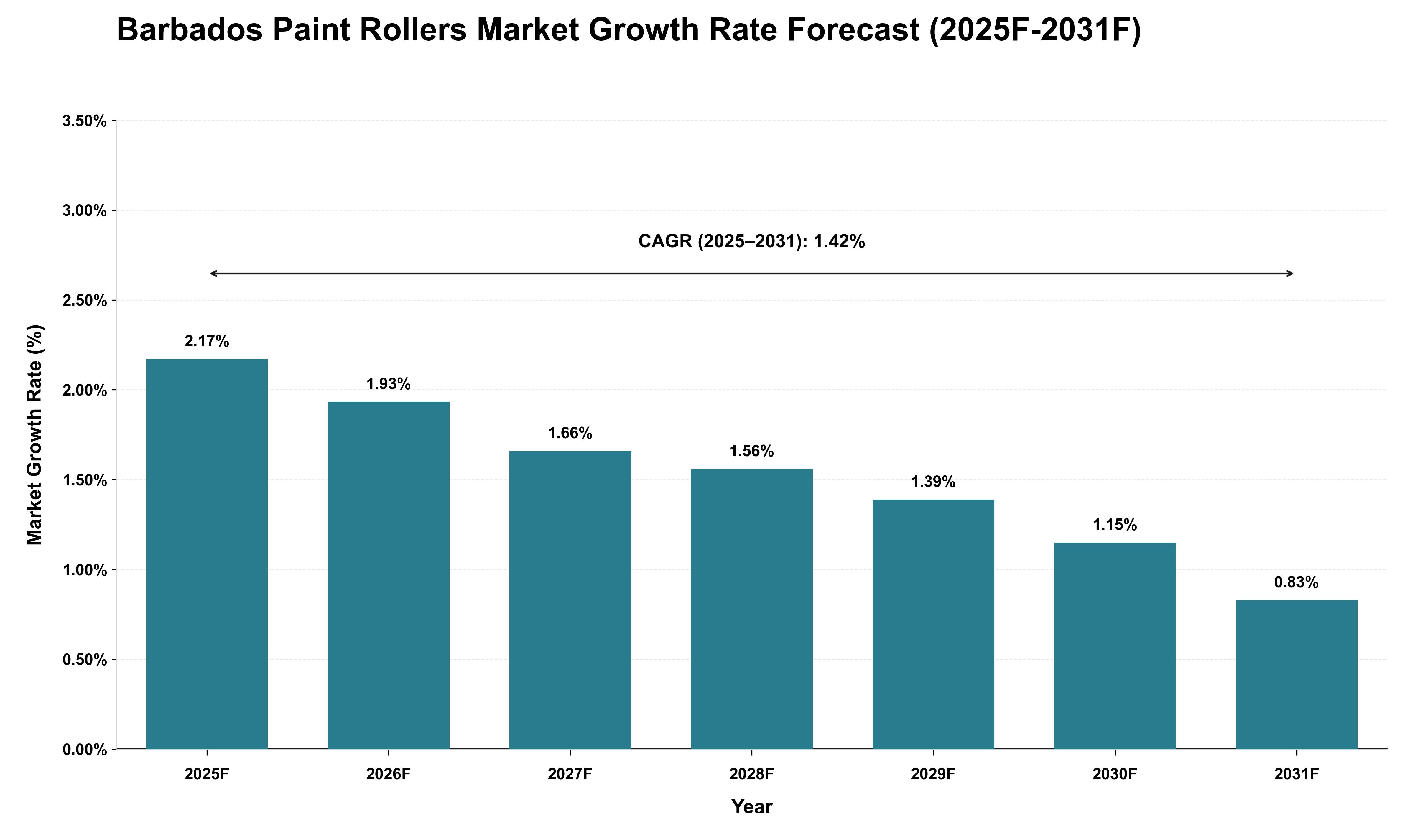 Barbados Paint Rollers Market Growth Rate Analysis (2025 - 2031)
