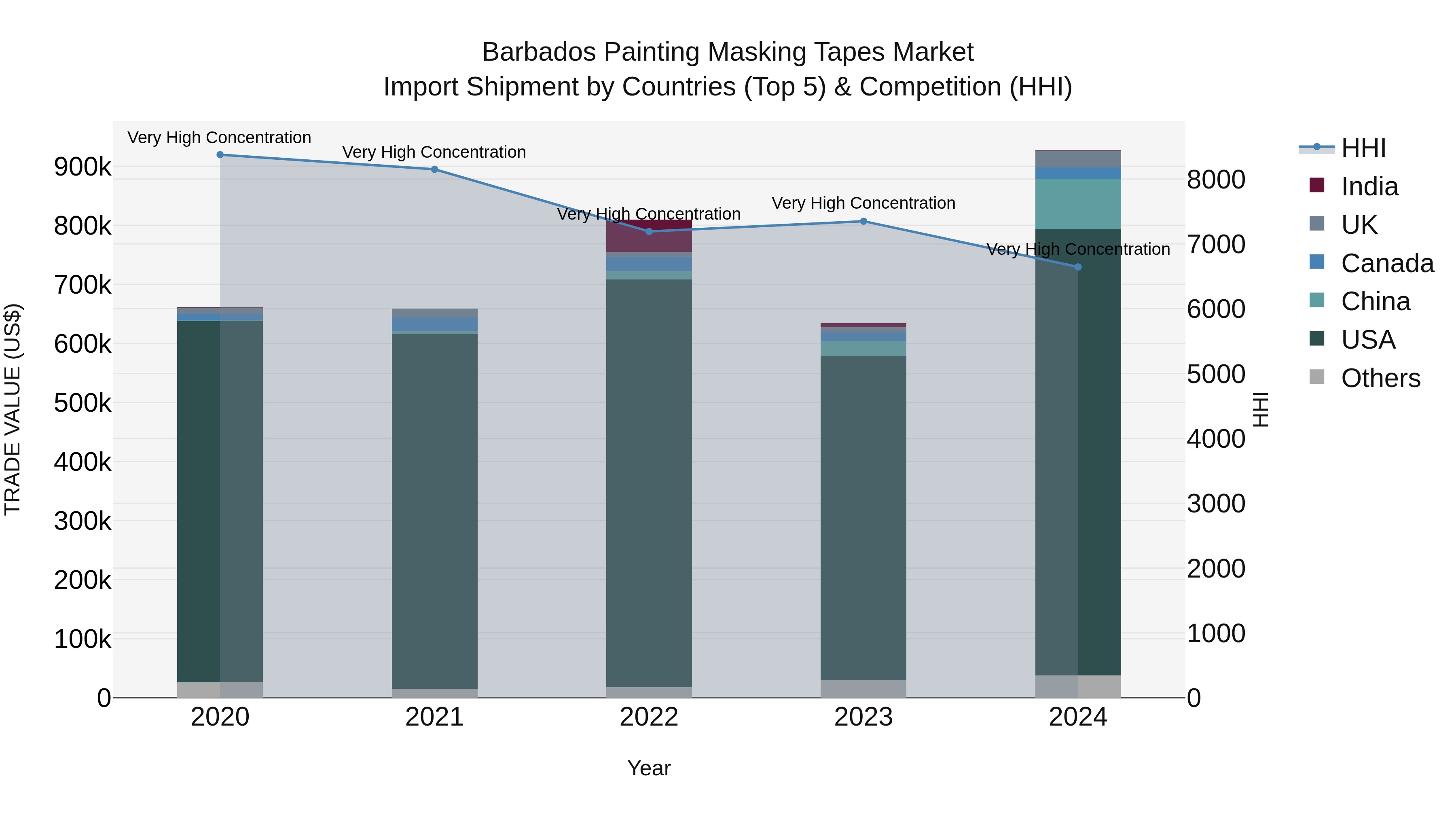 Barbados Painting Masking Tapes Market Top 5 Importing Countries and Market Competition (HHI) Analysis