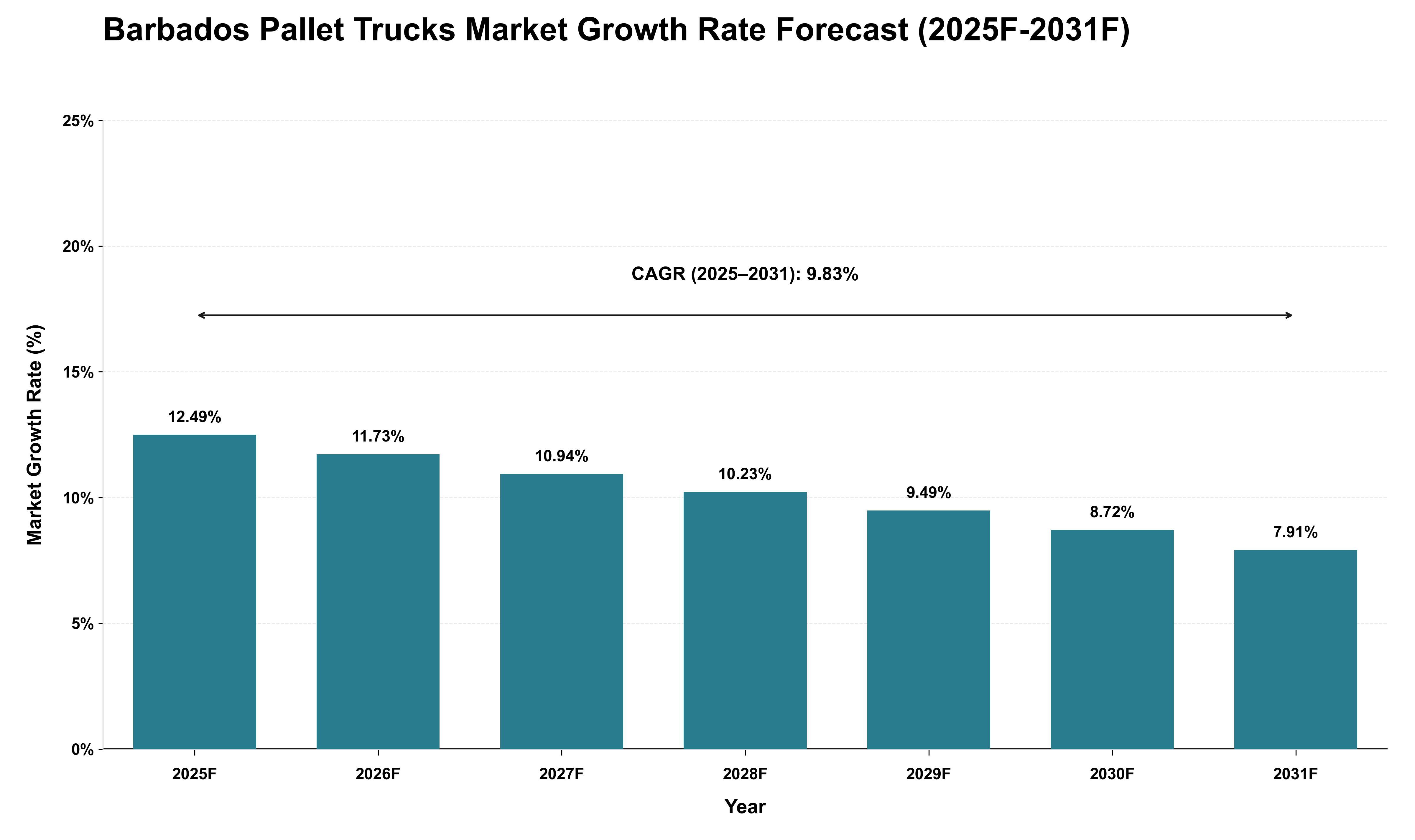 Barbados Pallet Trucks Market Growth Rate Analysis (2025 - 2031)