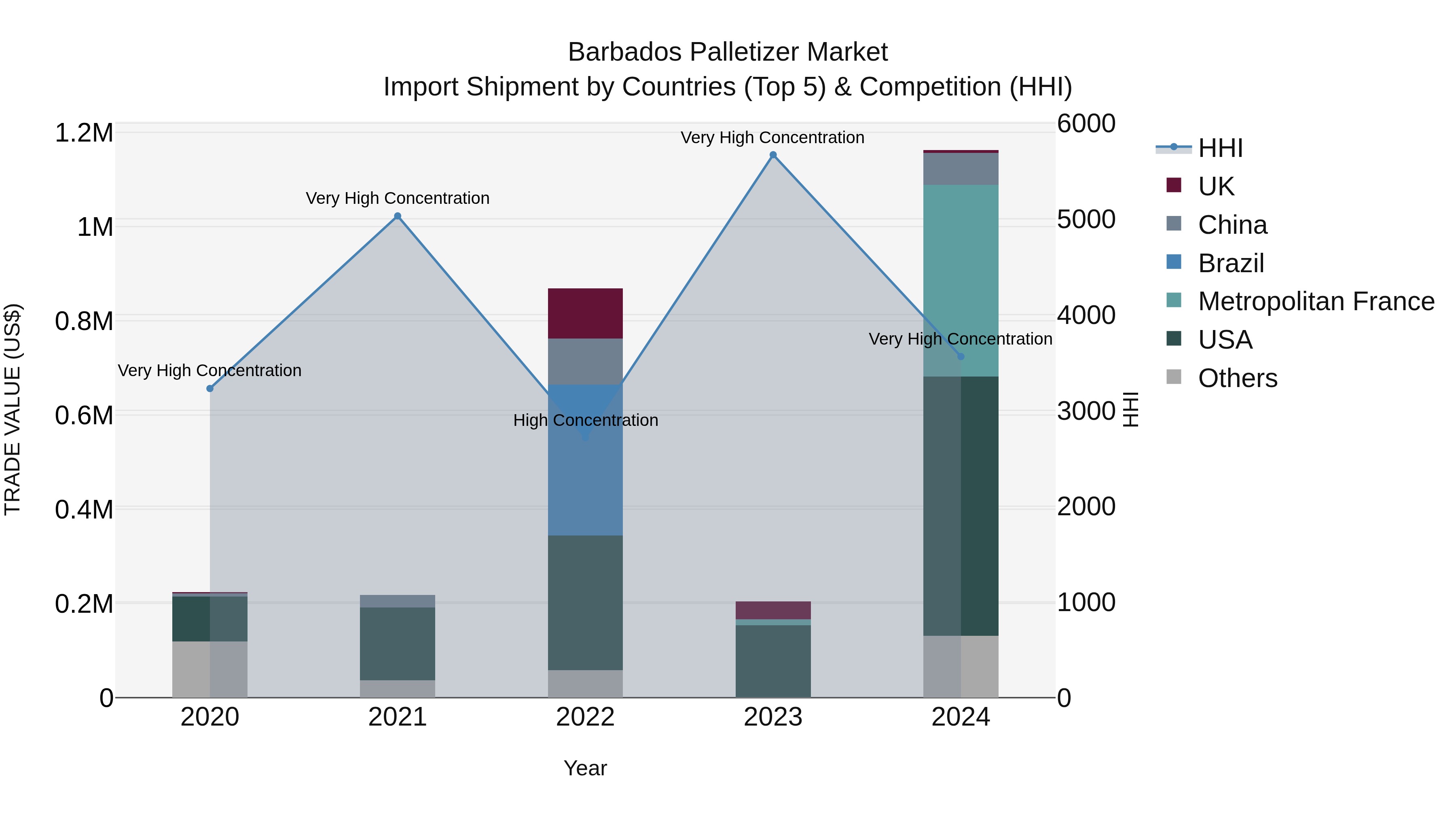 Barbados Palletizer Market Top 5 Importing Countries and Market Competition (HHI) Analysis