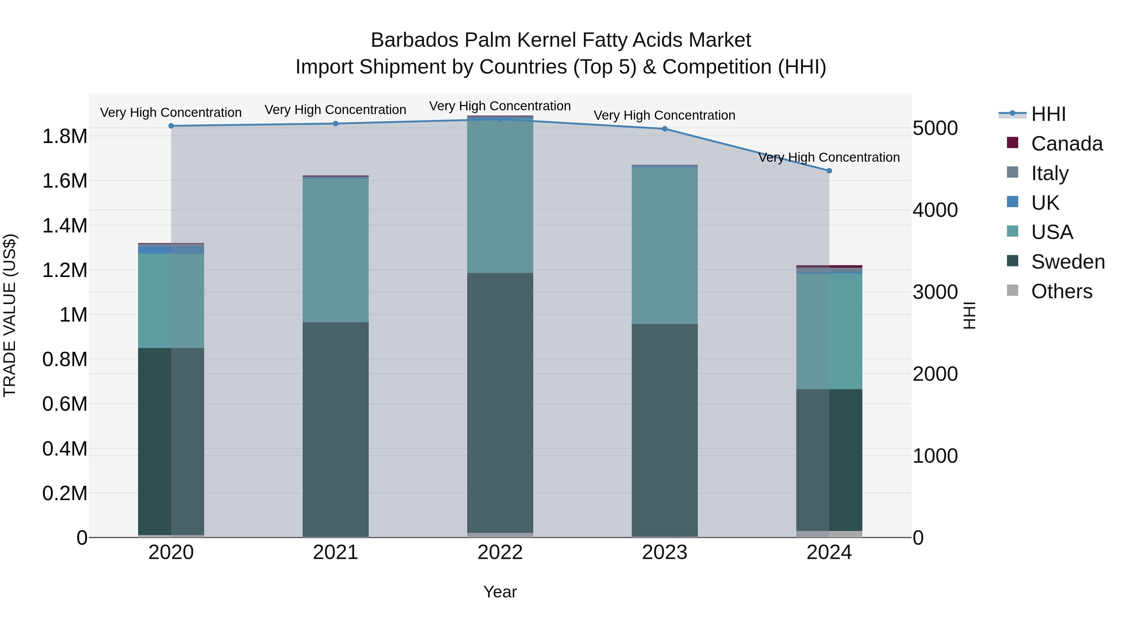 Barbados Palm Kernel Fatty Acids Market Top 5 Importing Countries and Market Competition (HHI) Analysis