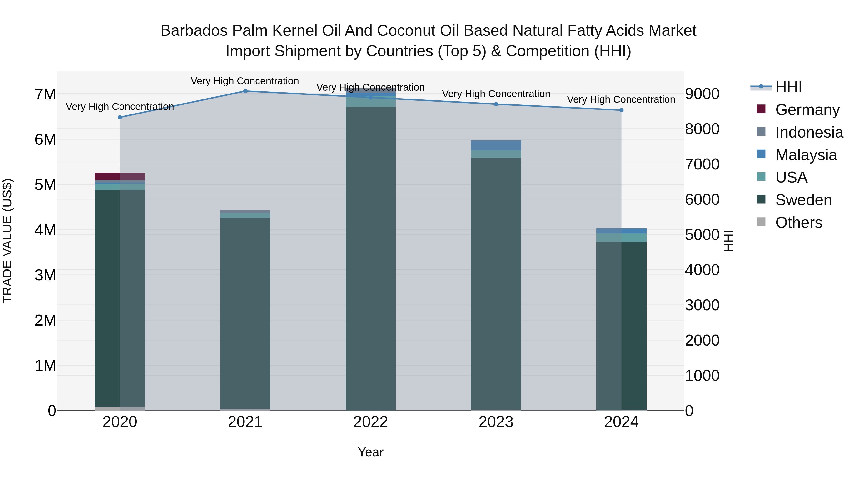 Barbados Palm Kernel Oil and Coconut Oil Based Natural Fatty Acids Market Top 5 Importing Countries and Market Competition (HHI) Analysis