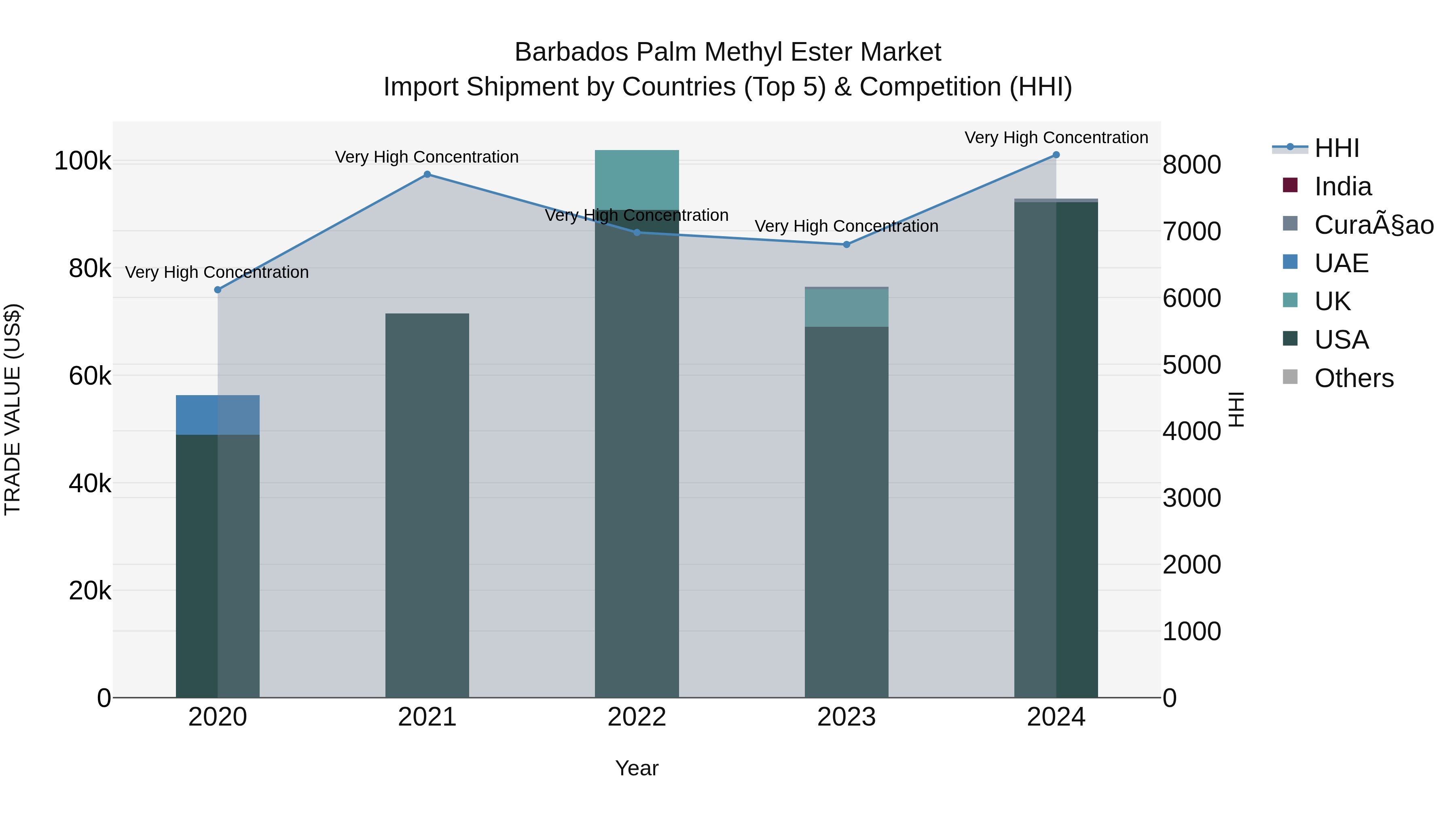 Barbados Palm Methyl Ester Market Top 5 Importing Countries and Market Competition (HHI) Analysis