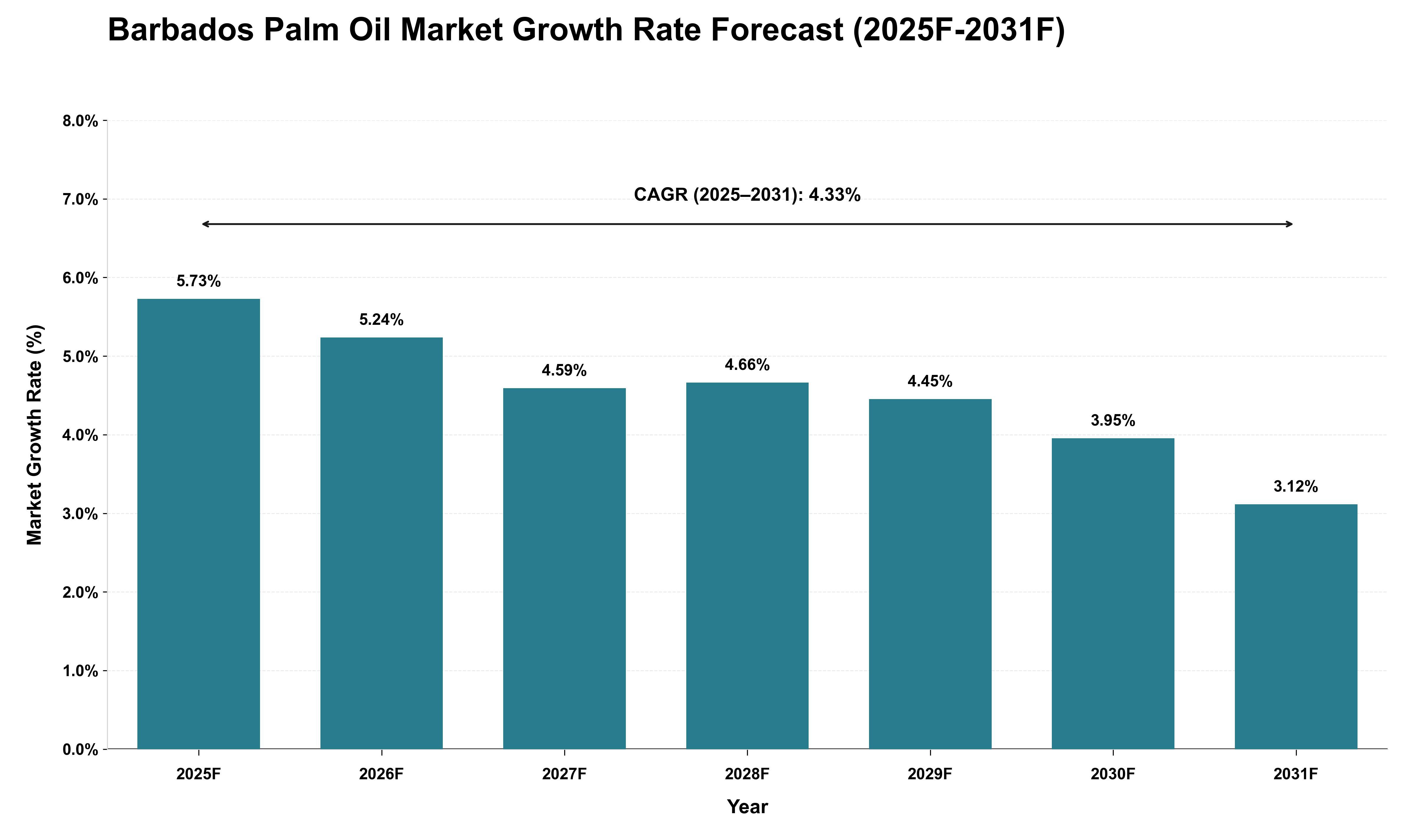 Barbados Palm Oil Market Growth Rate Analysis (2025 - 2031)