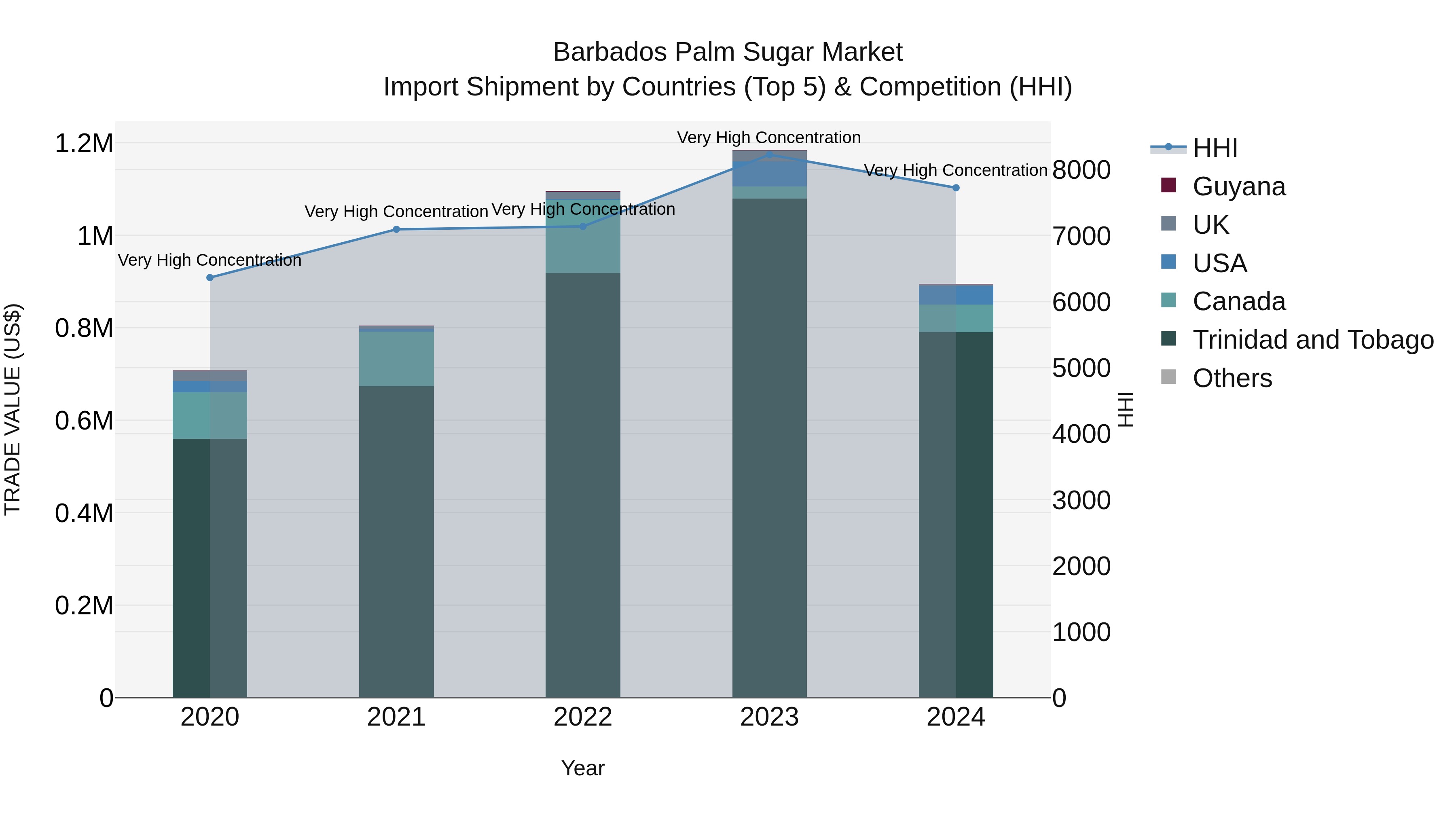 Barbados Palm Sugar Market Top 5 Importing Countries and Market Competition (HHI) Analysis