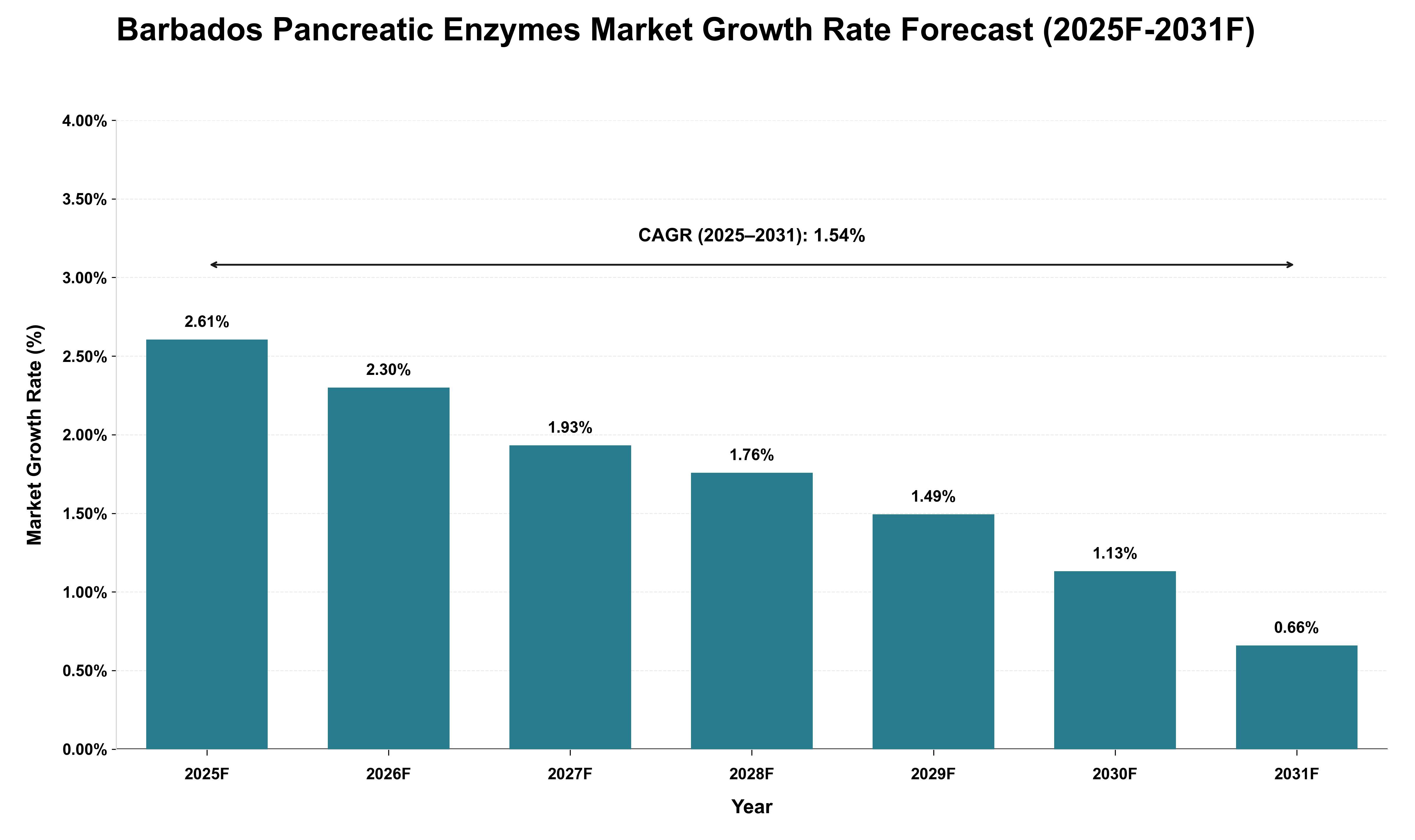 Barbados Pancreatic Enzymes Market Growth Rate Analysis (2025 - 2031)