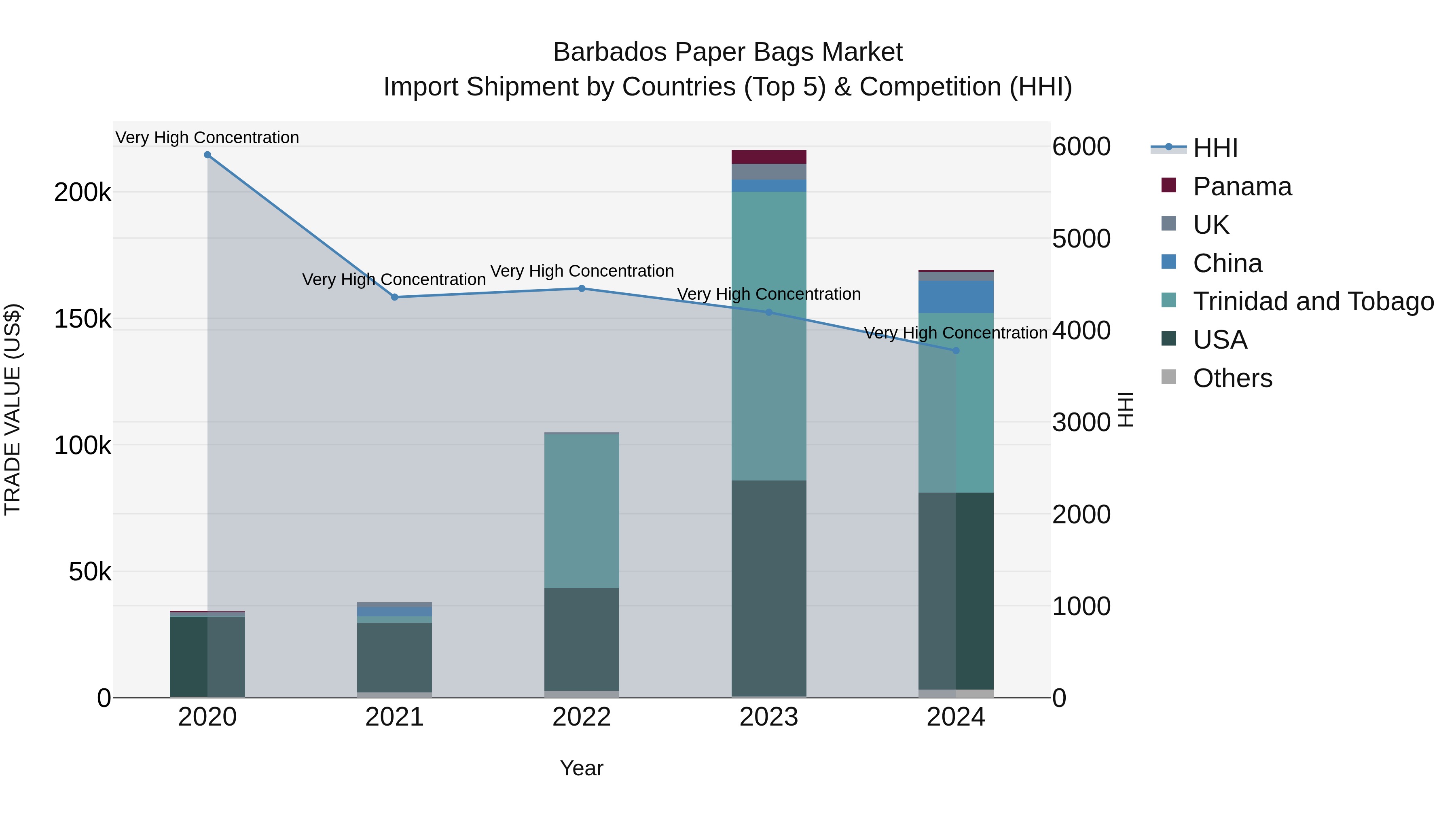 Barbados Paper Bags Market Top 5 Importing Countries and Market Competition (HHI) Analysis