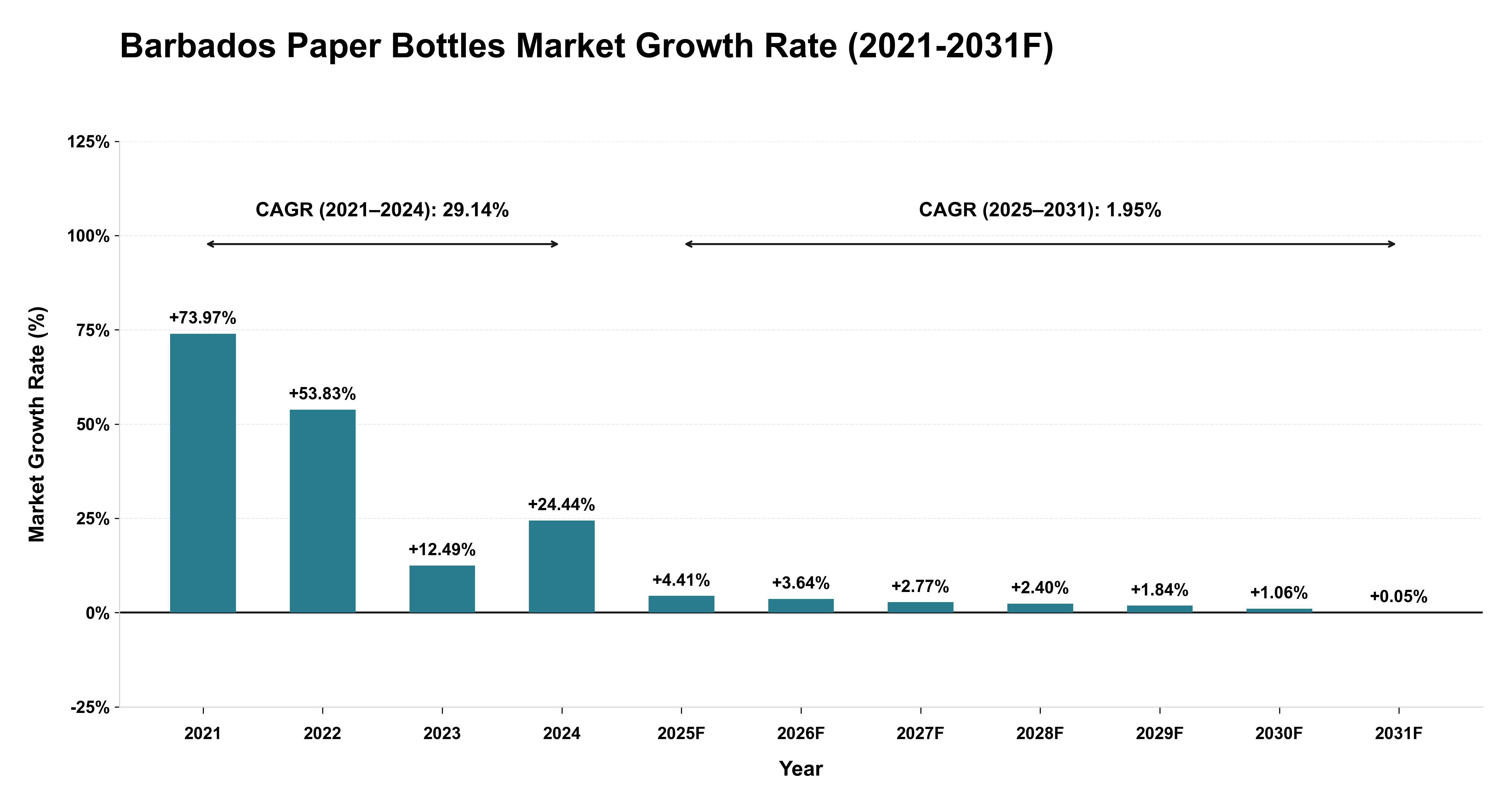 Barbados Paper Bottles Market Year-wise Growth Rate (2021-2031F)