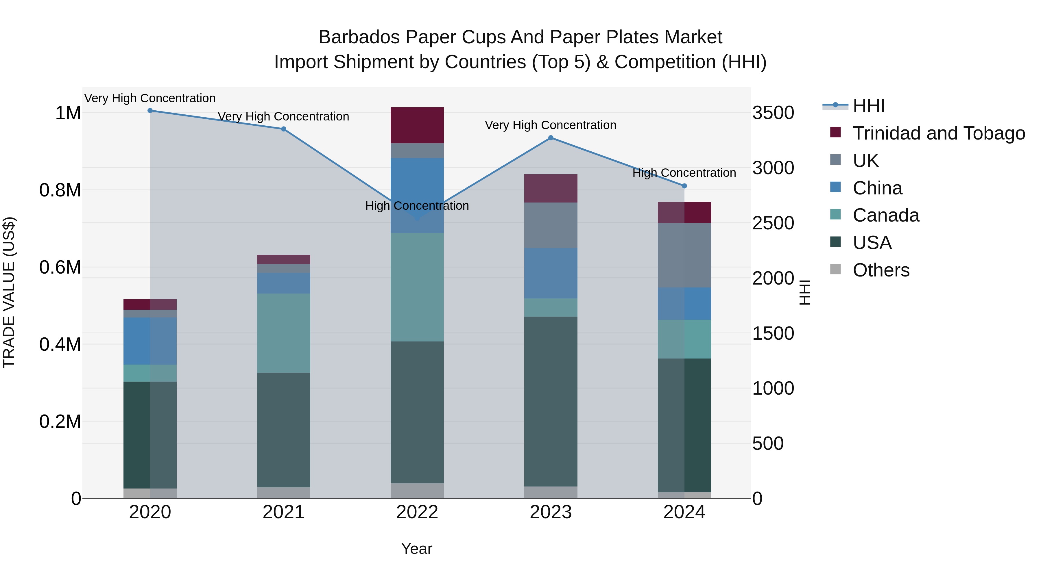 Barbados Paper Cups and Paper Plates Market Top 5 Importing Countries and Market Competition (HHI) Analysis
