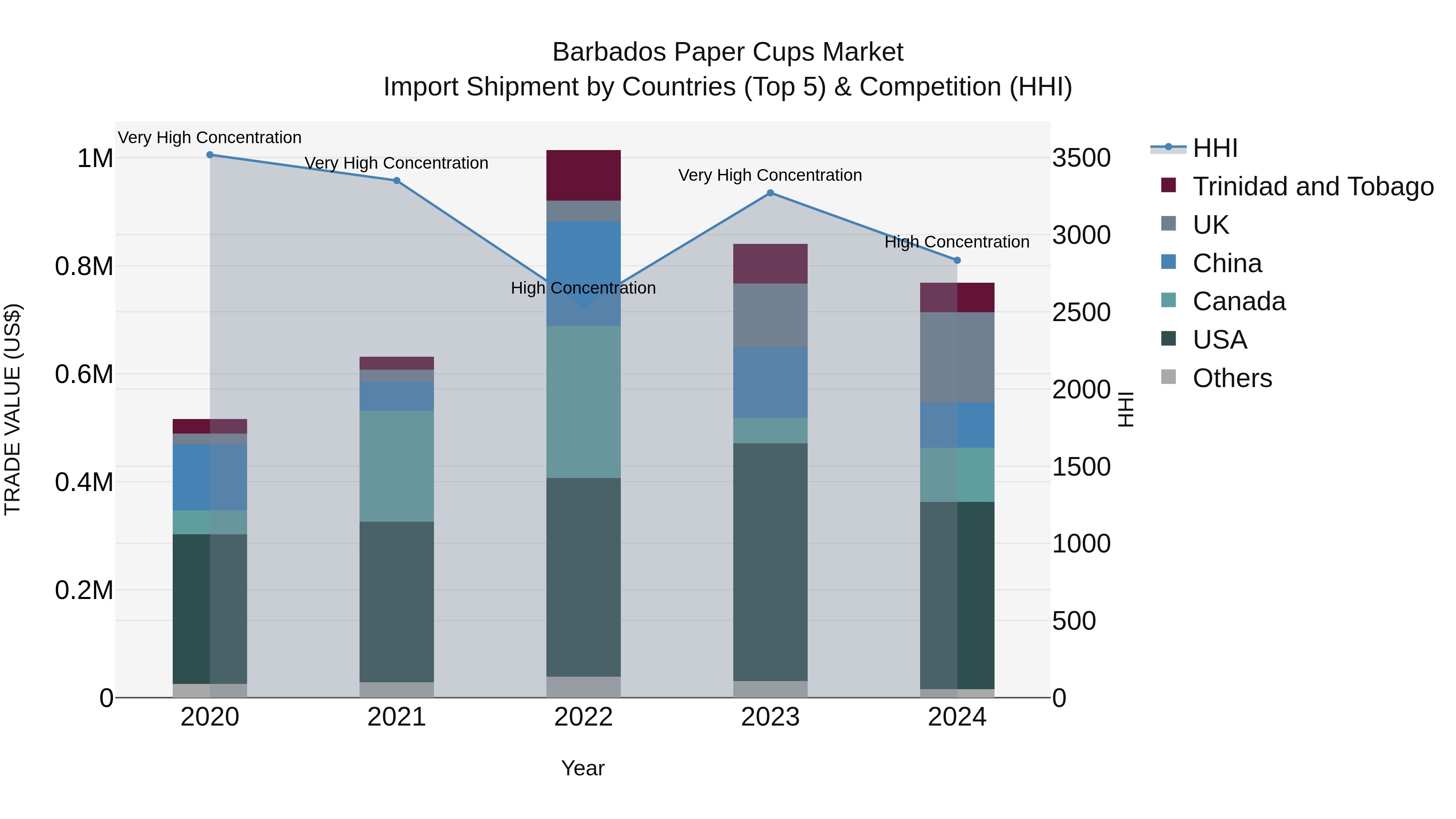 Barbados Paper Cups Market Top 5 Importing Countries and Market Competition (HHI) Analysis