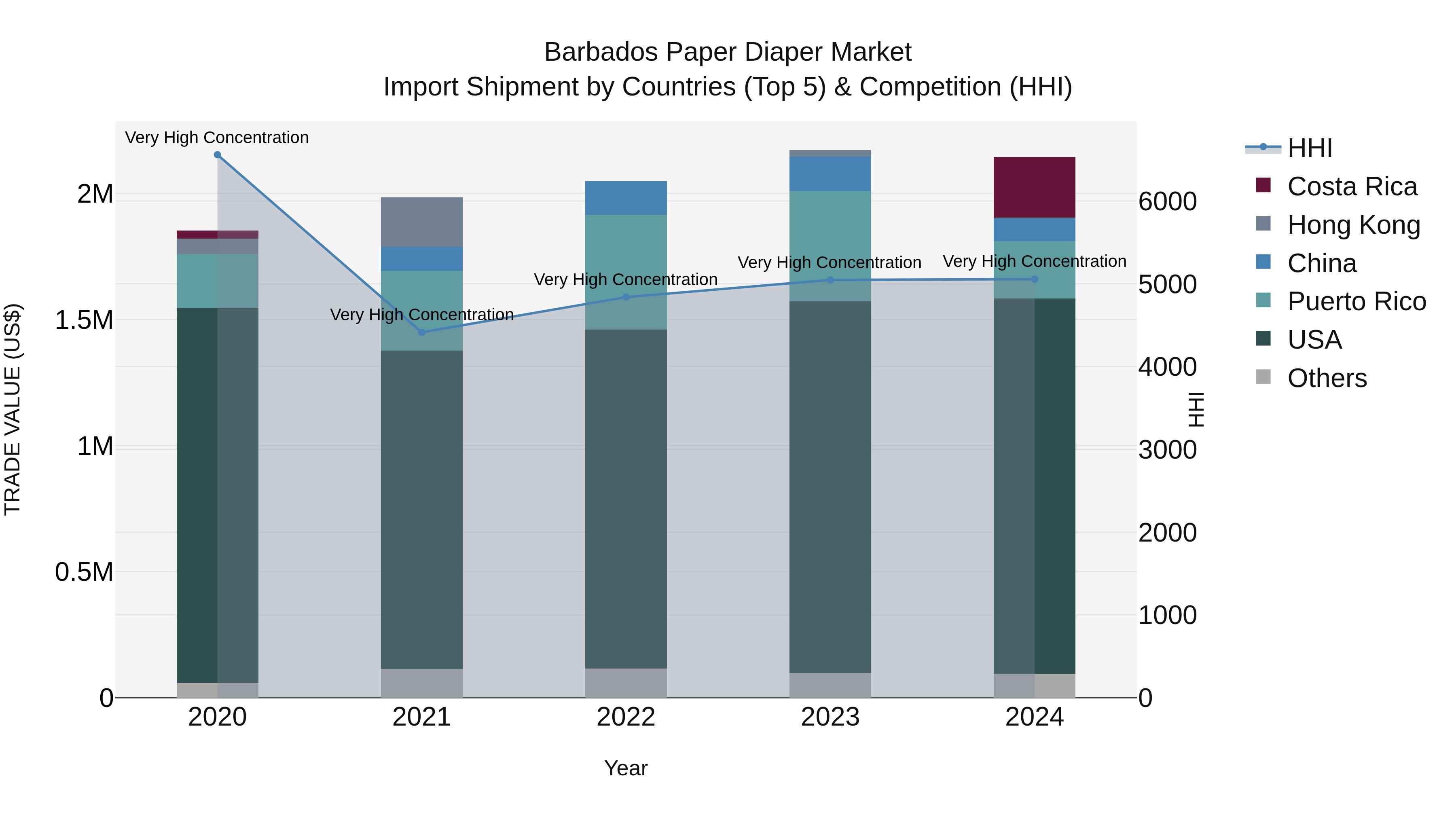 Barbados Paper Diaper Market Top 5 Importing Countries and Market Competition (HHI) Analysis